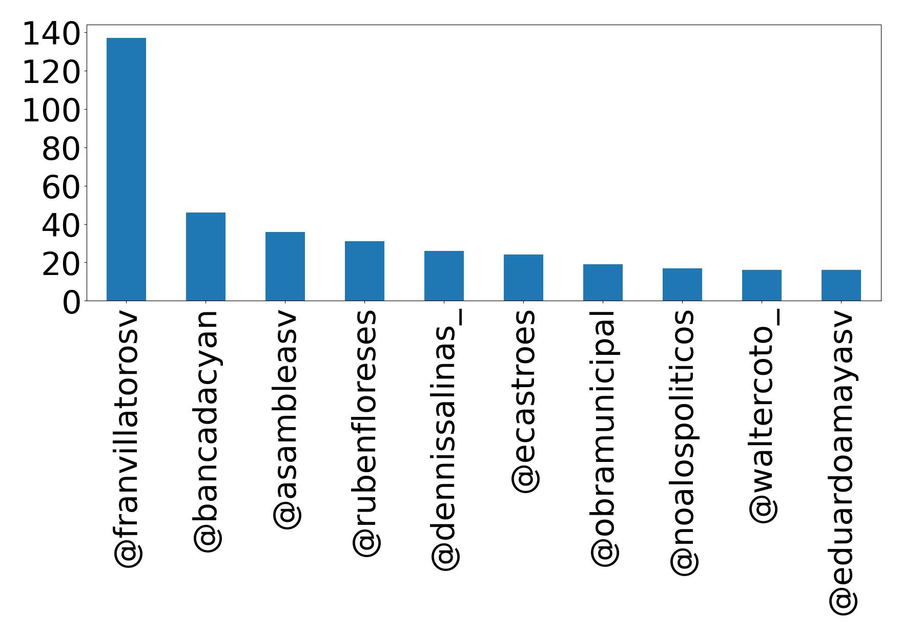 Top mention