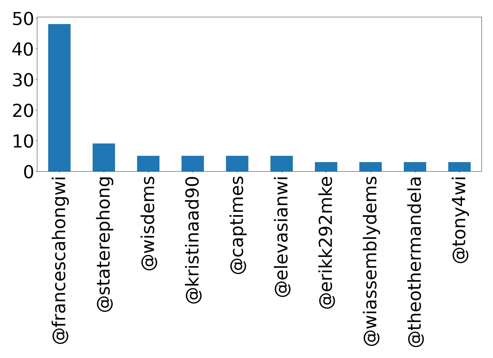 Top mention