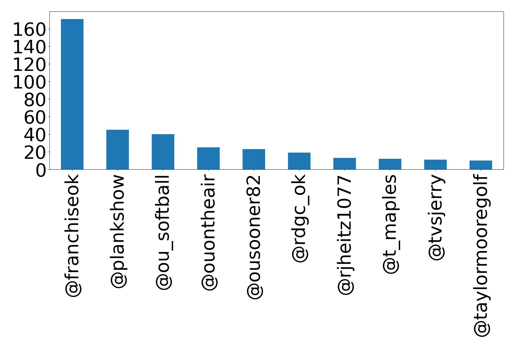 Top mentions