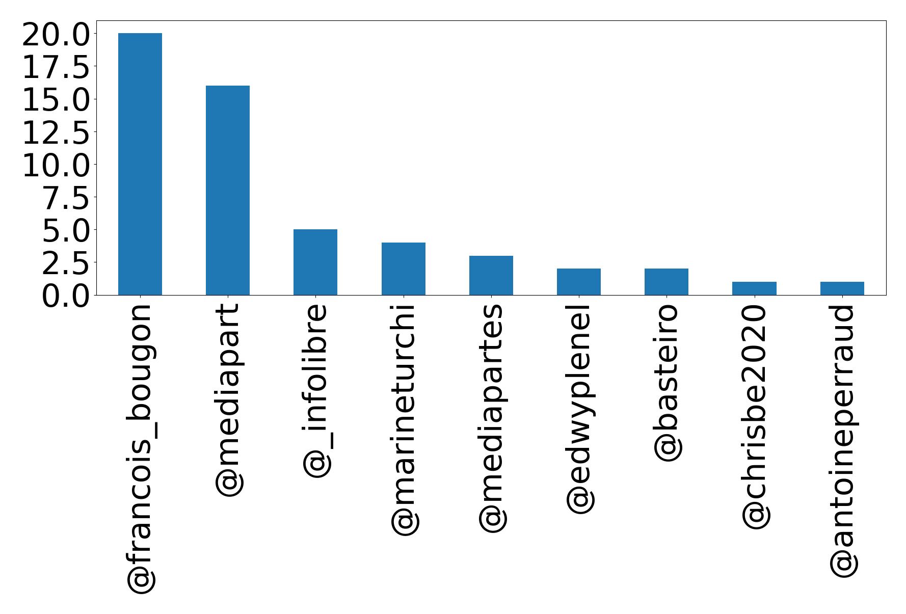 أهم الإشارات