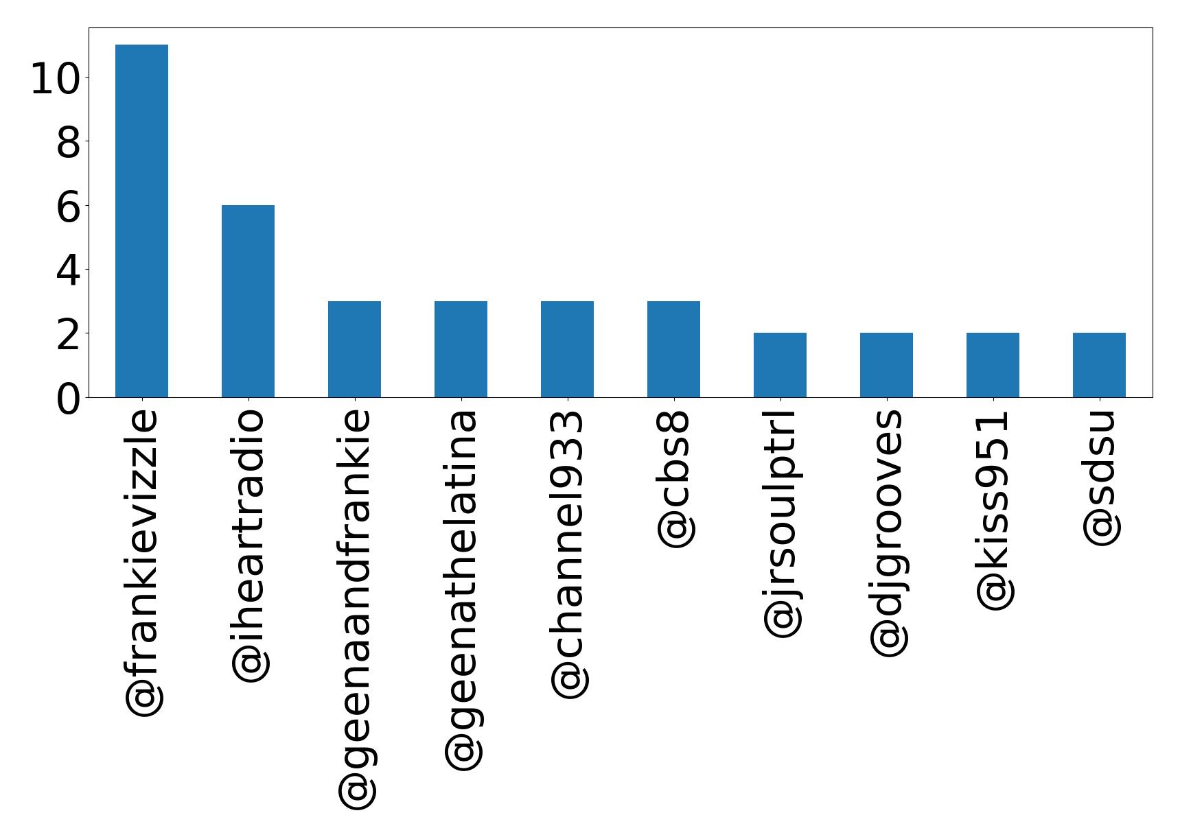 Top mentions