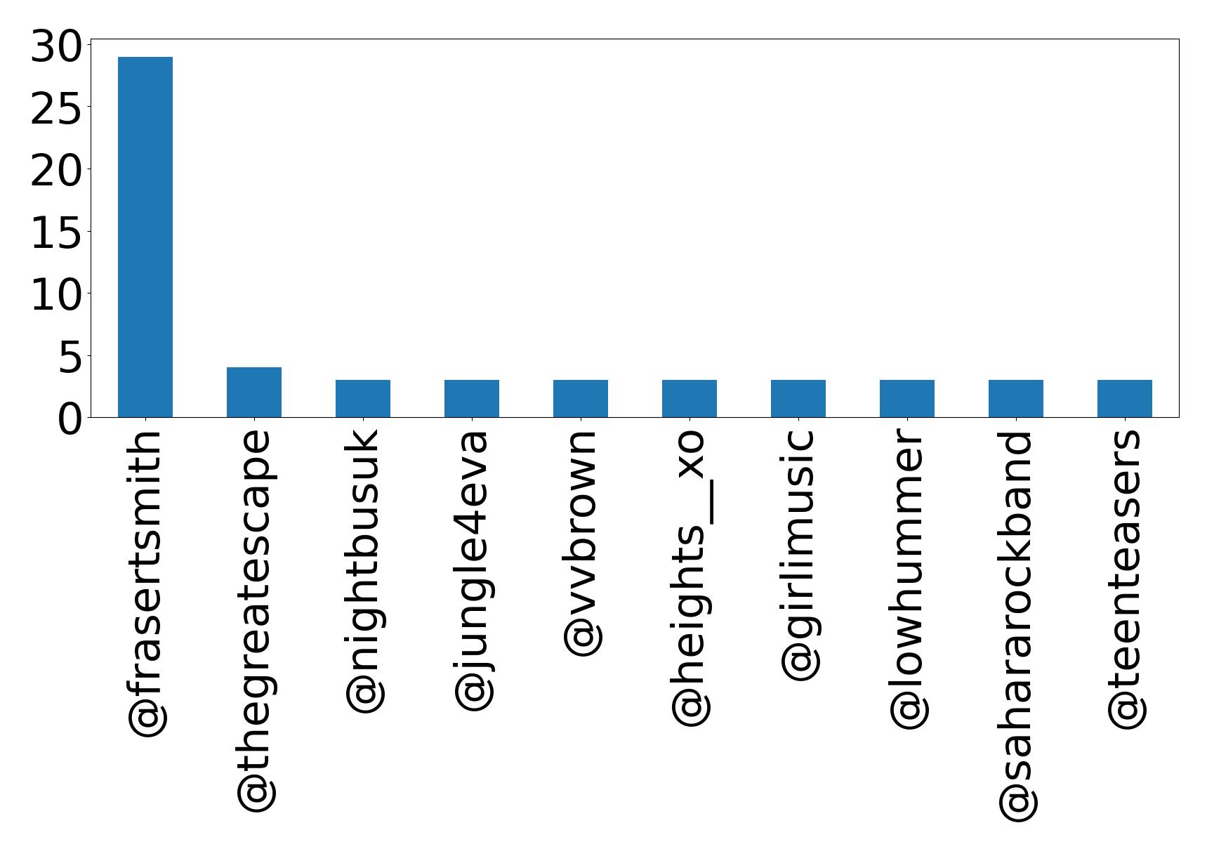 Top mentions