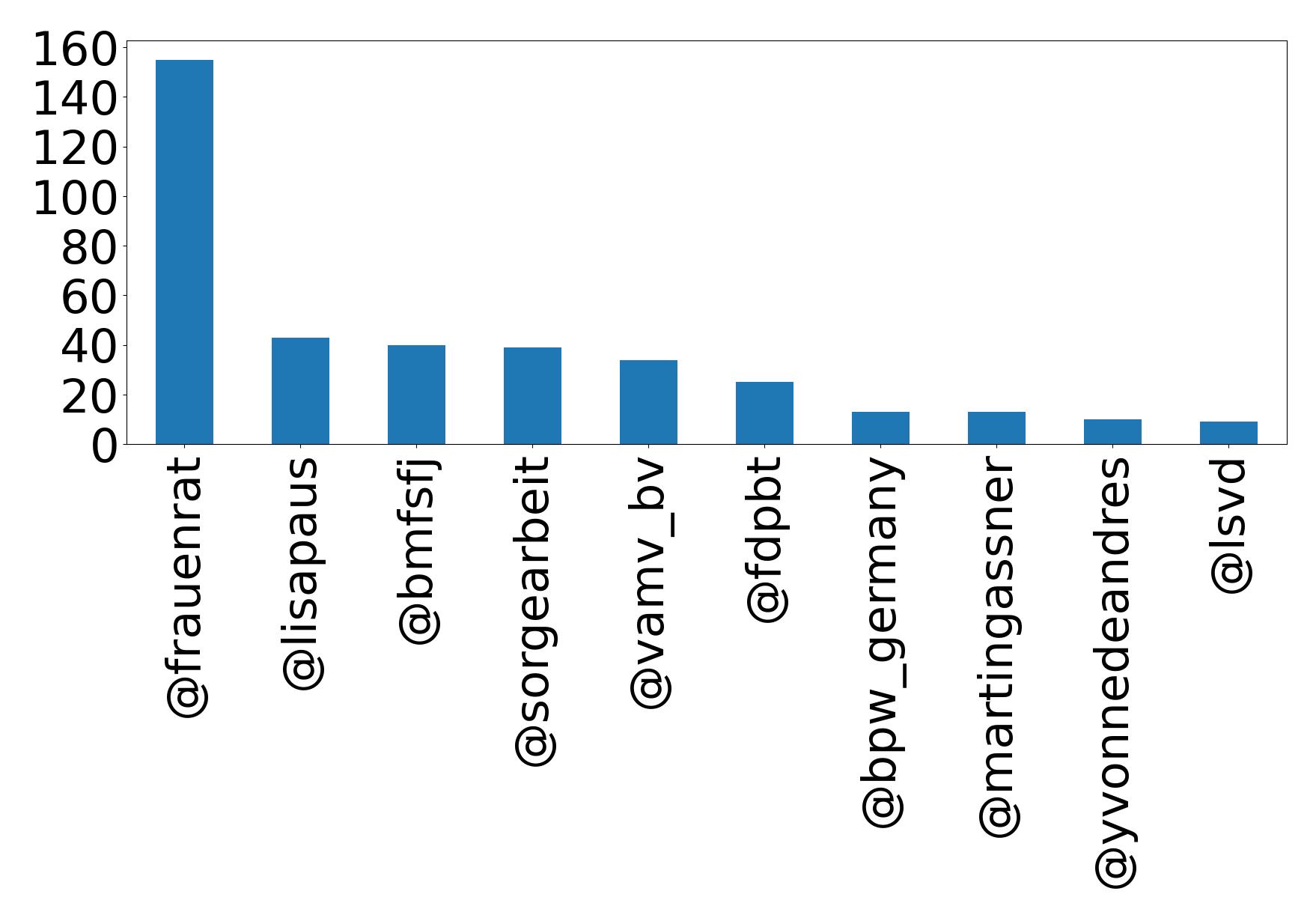 Top mention