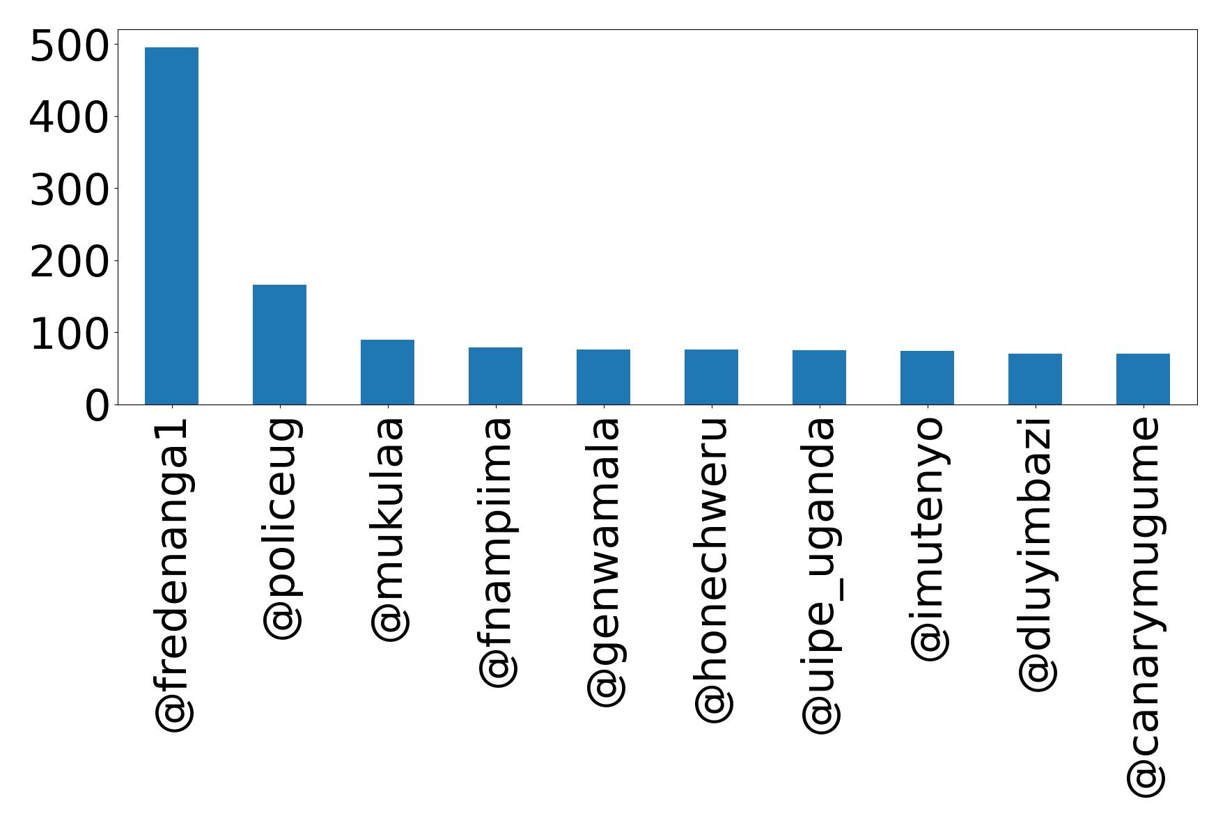 Top mention