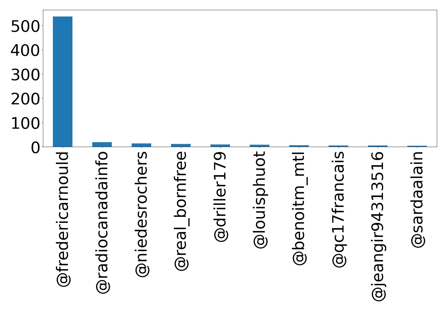 Top mentions