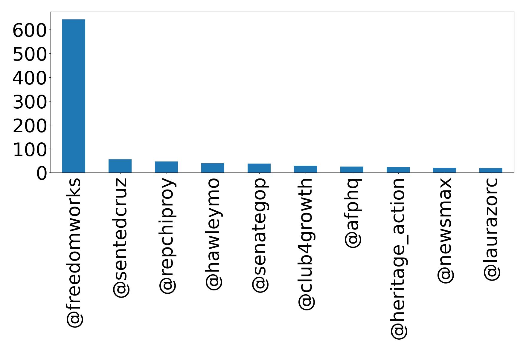 Top mentions