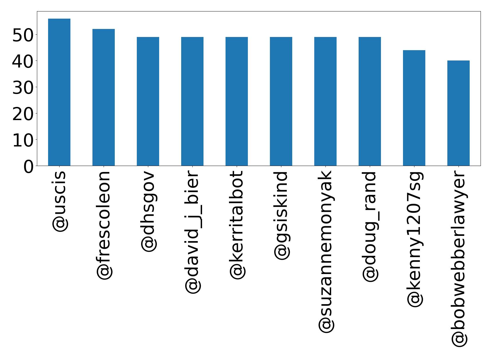 Top menções