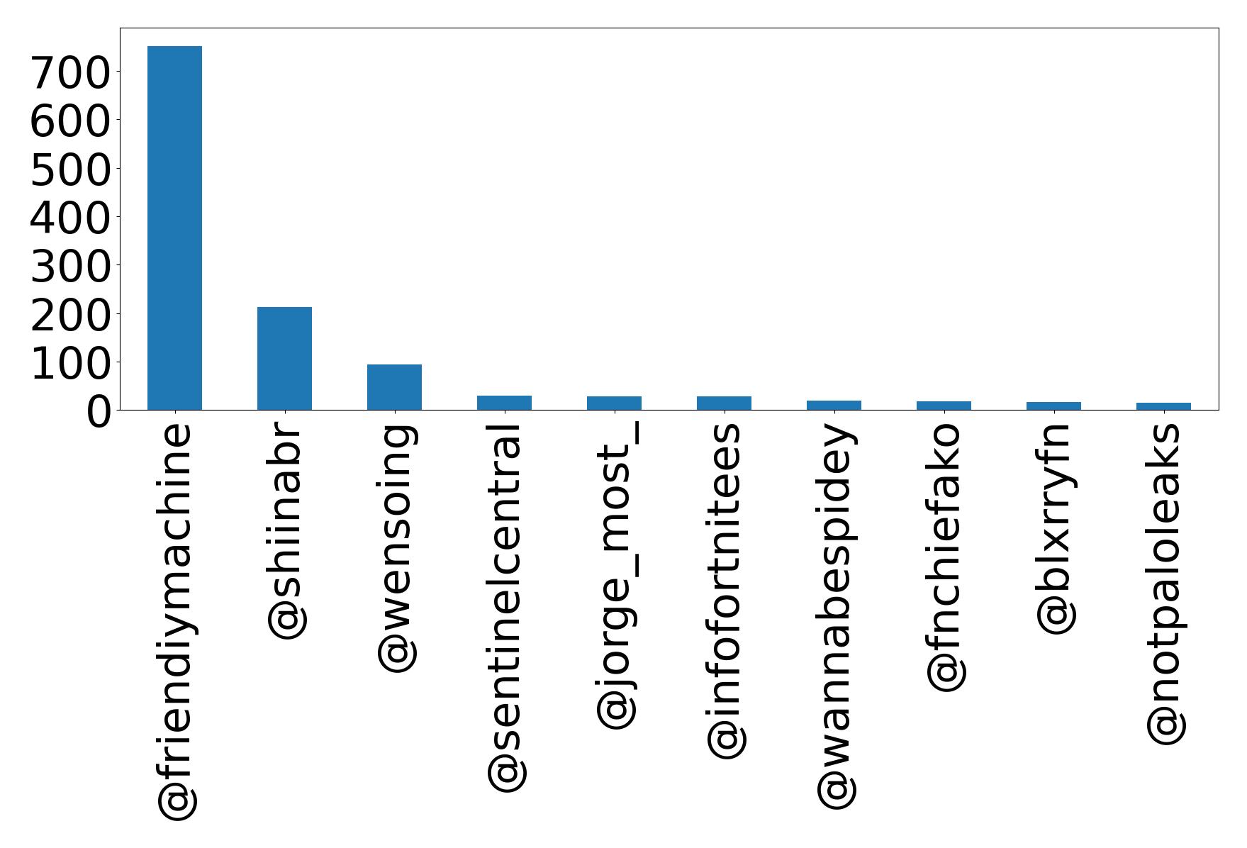 Top mention