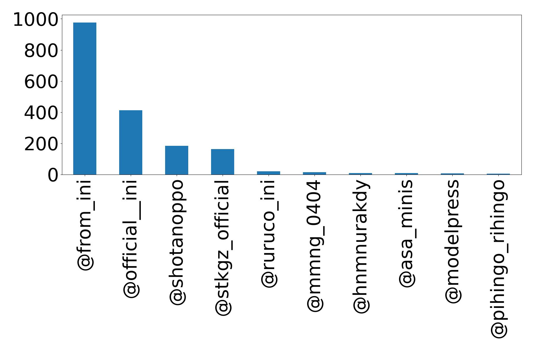Top mention