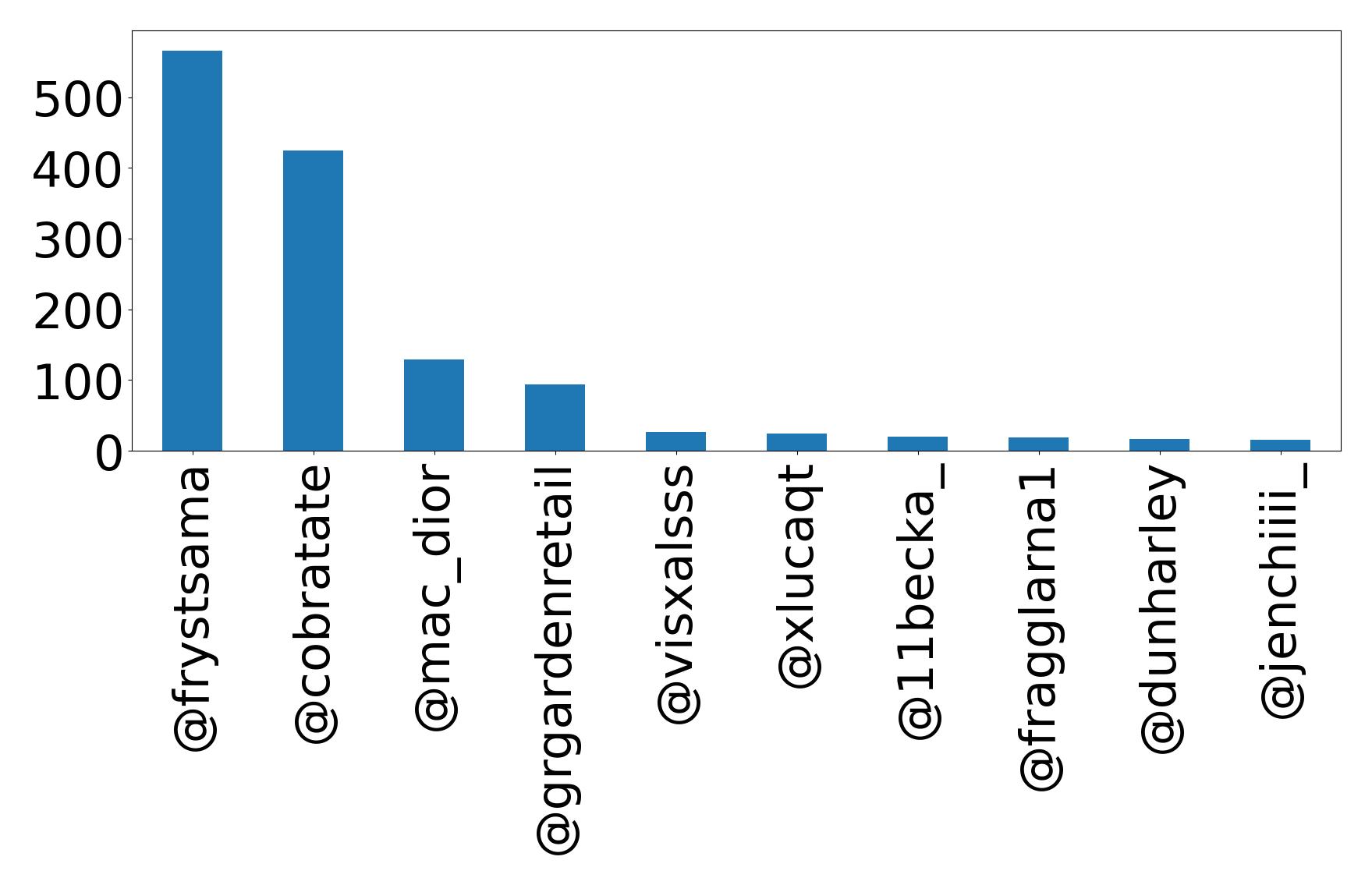 Top mentions