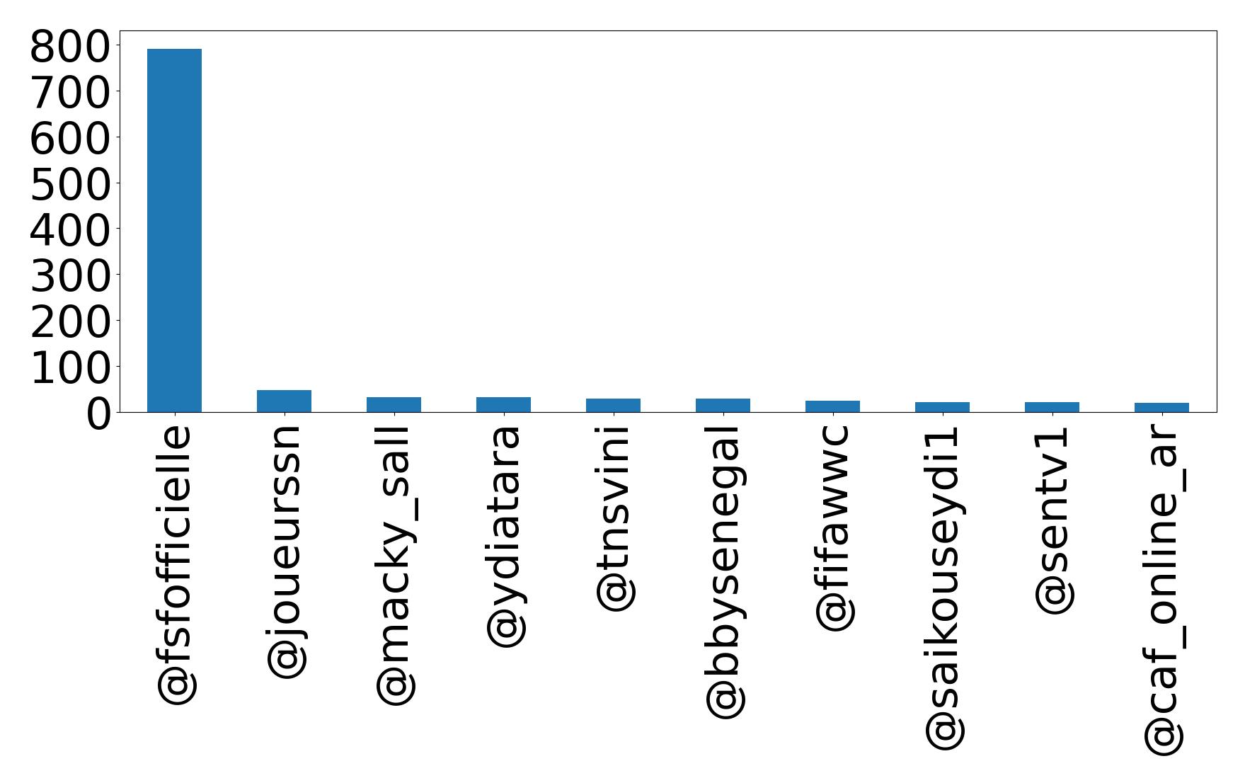 Top mention