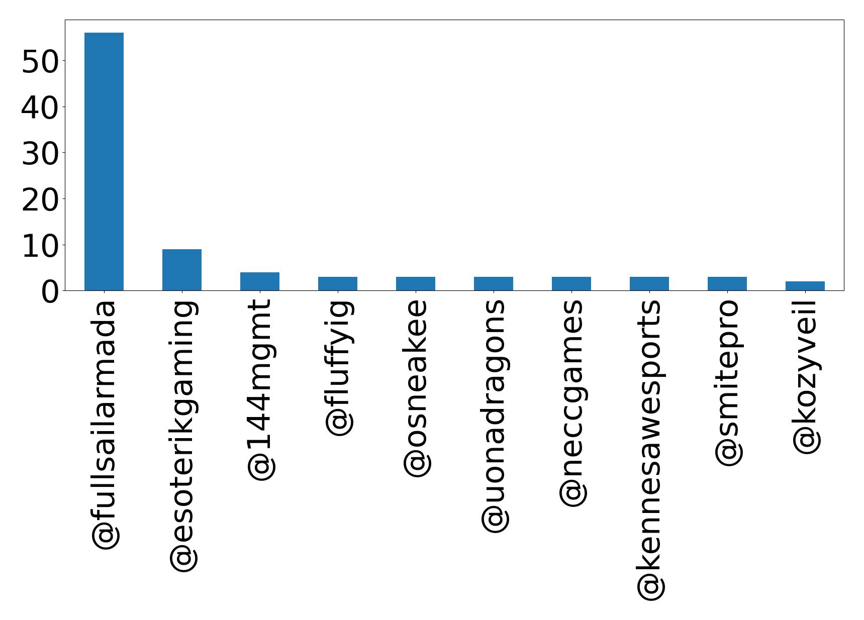 Top mentions