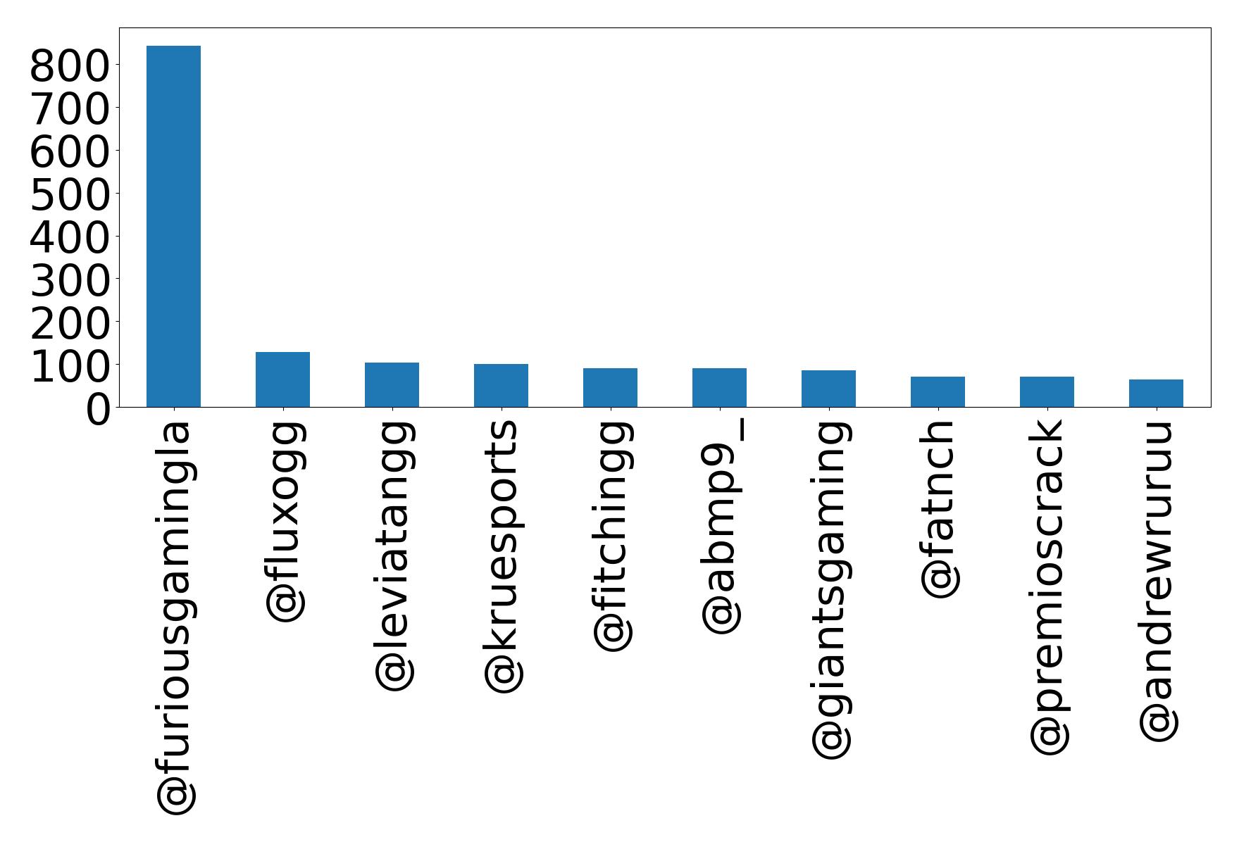 Top mentions