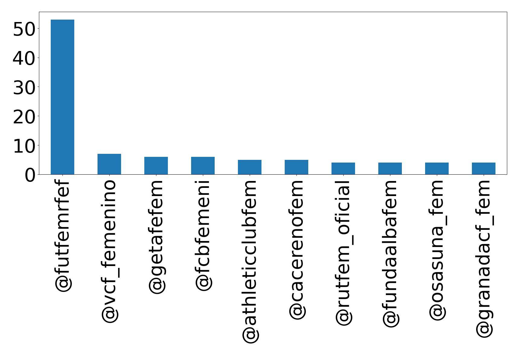 Top mentions