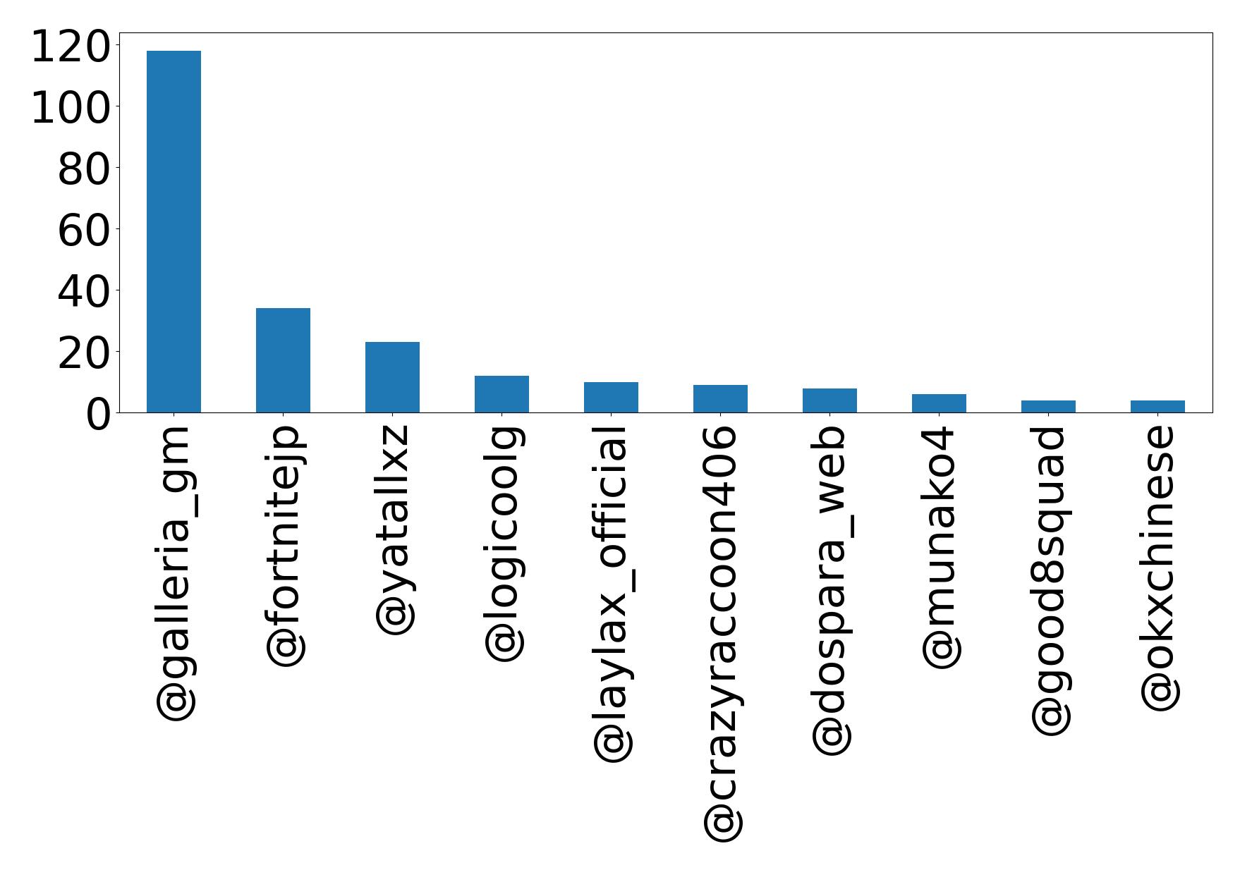 Top mention