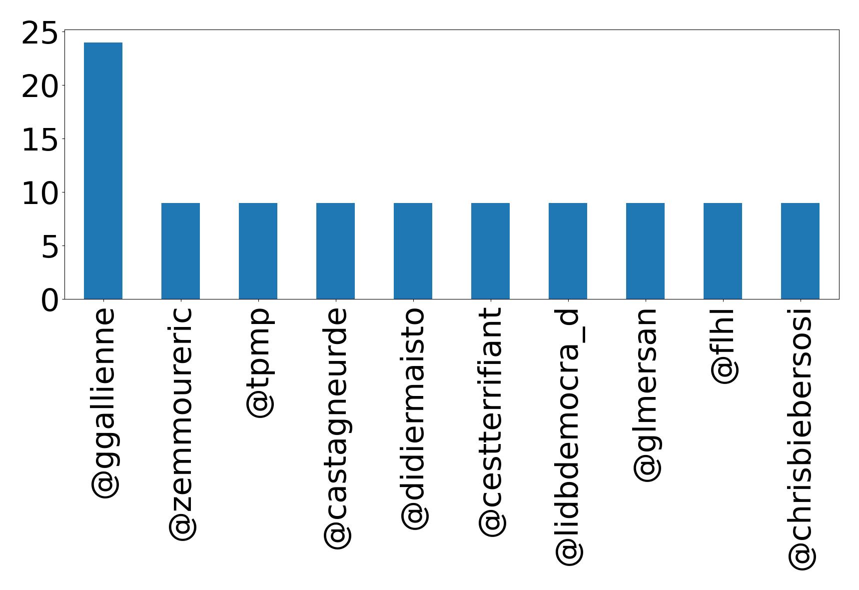 Top mentions
