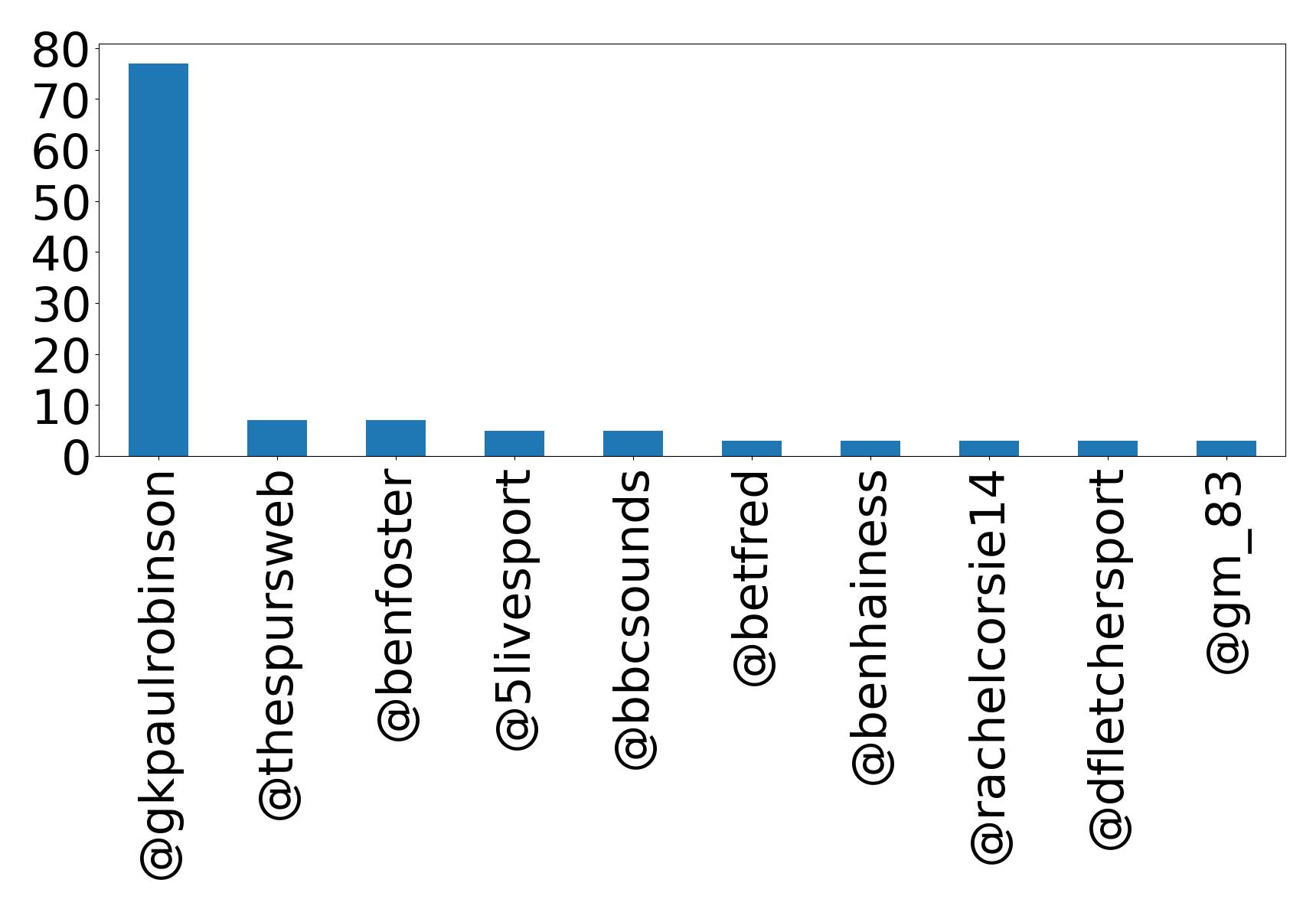 Top mentions