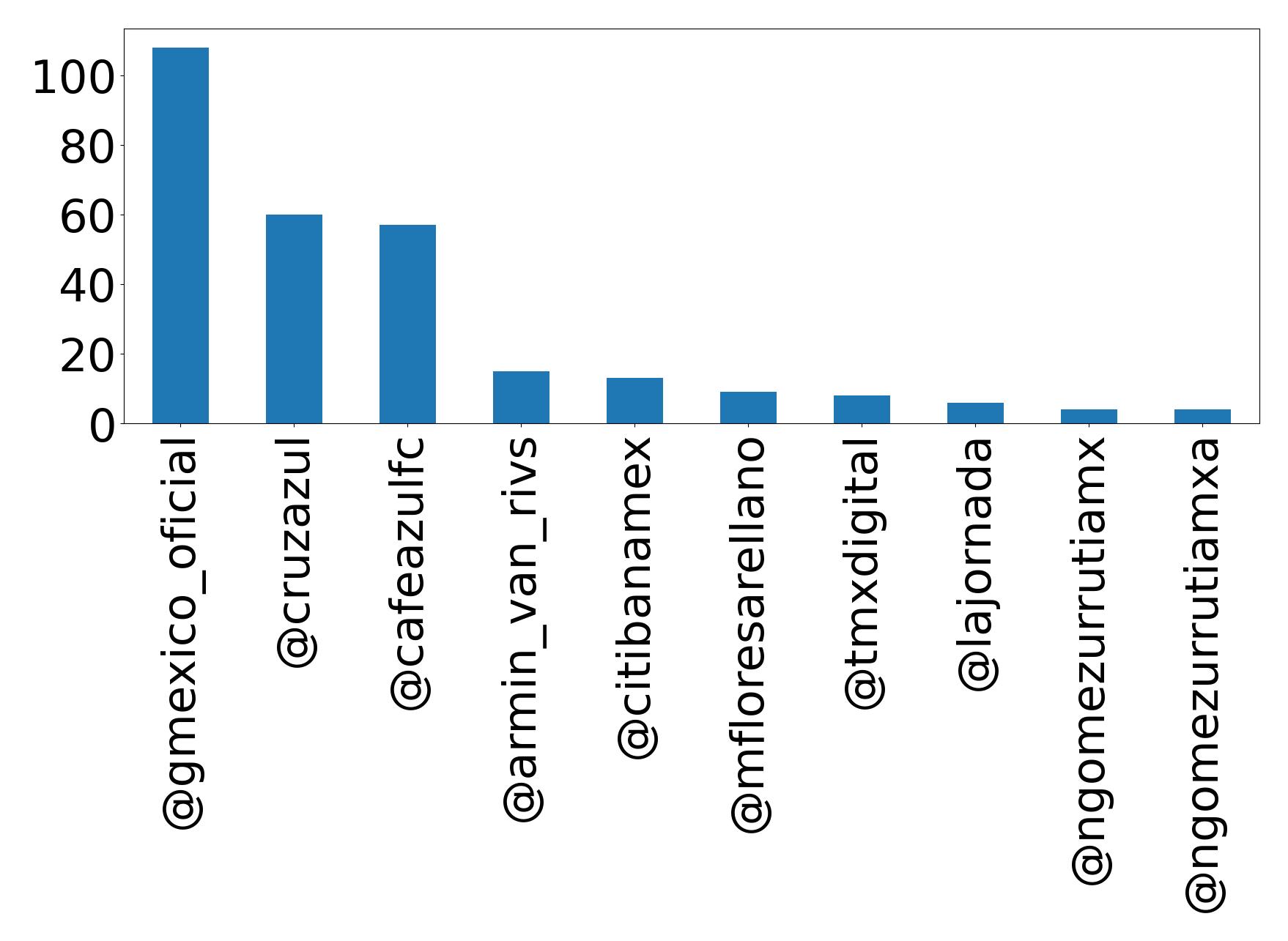 Top mention
