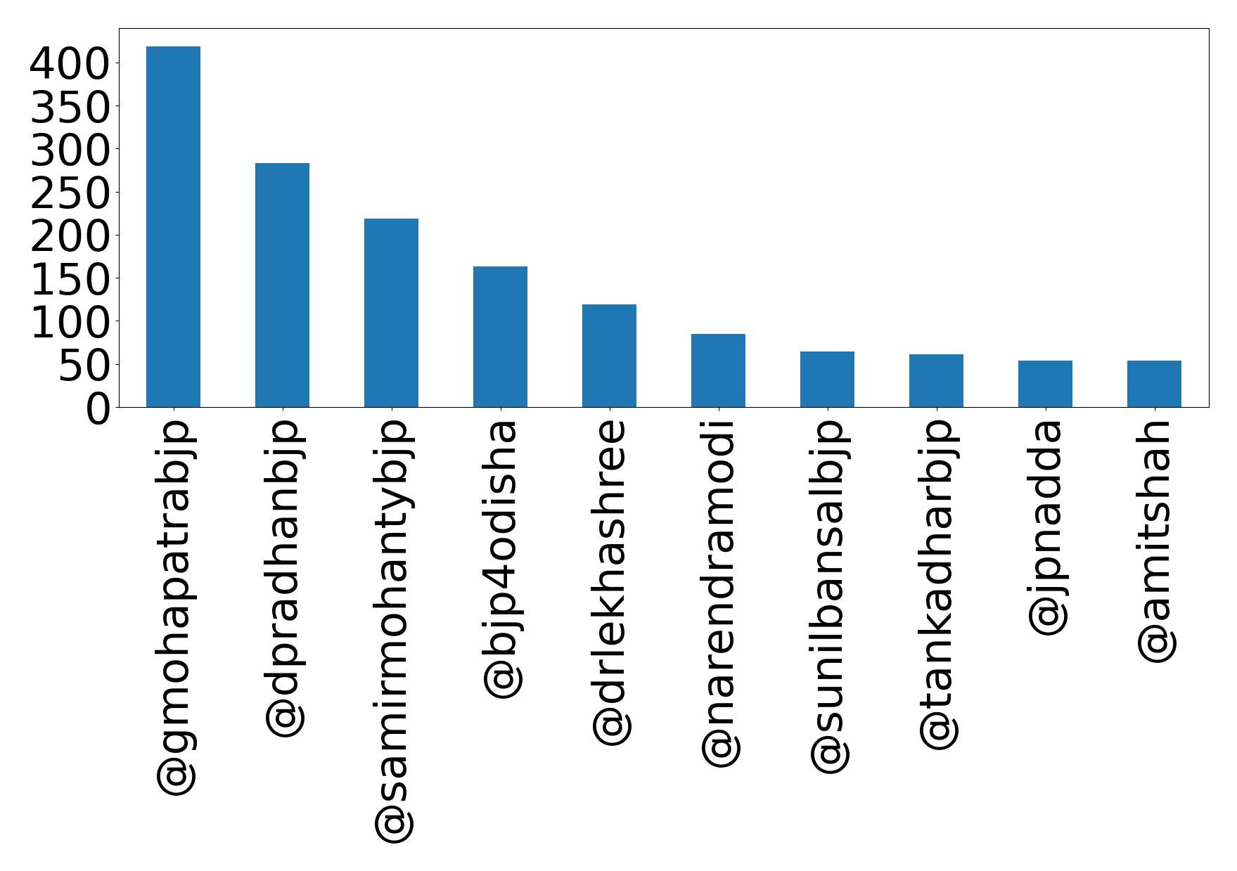 Top mention