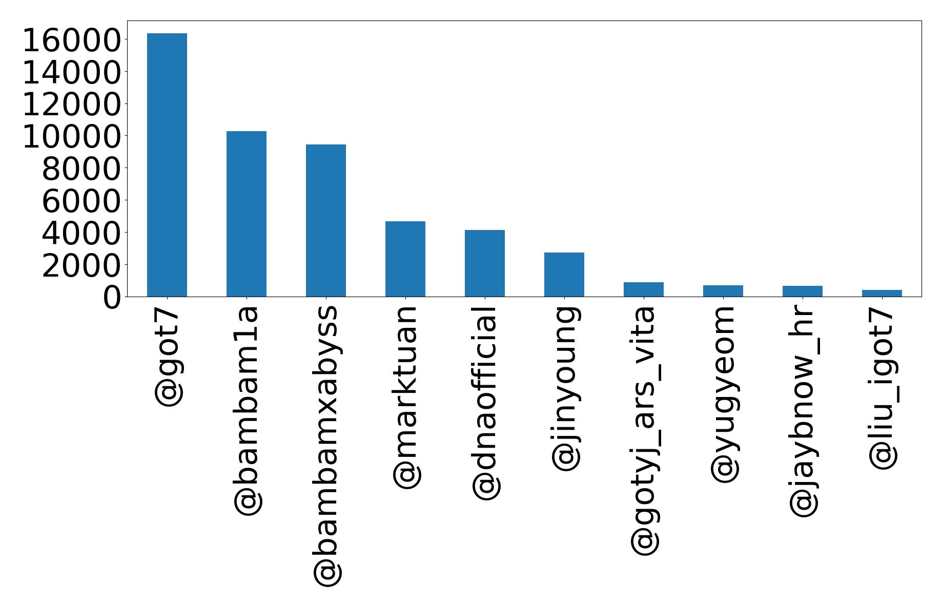 Top mention