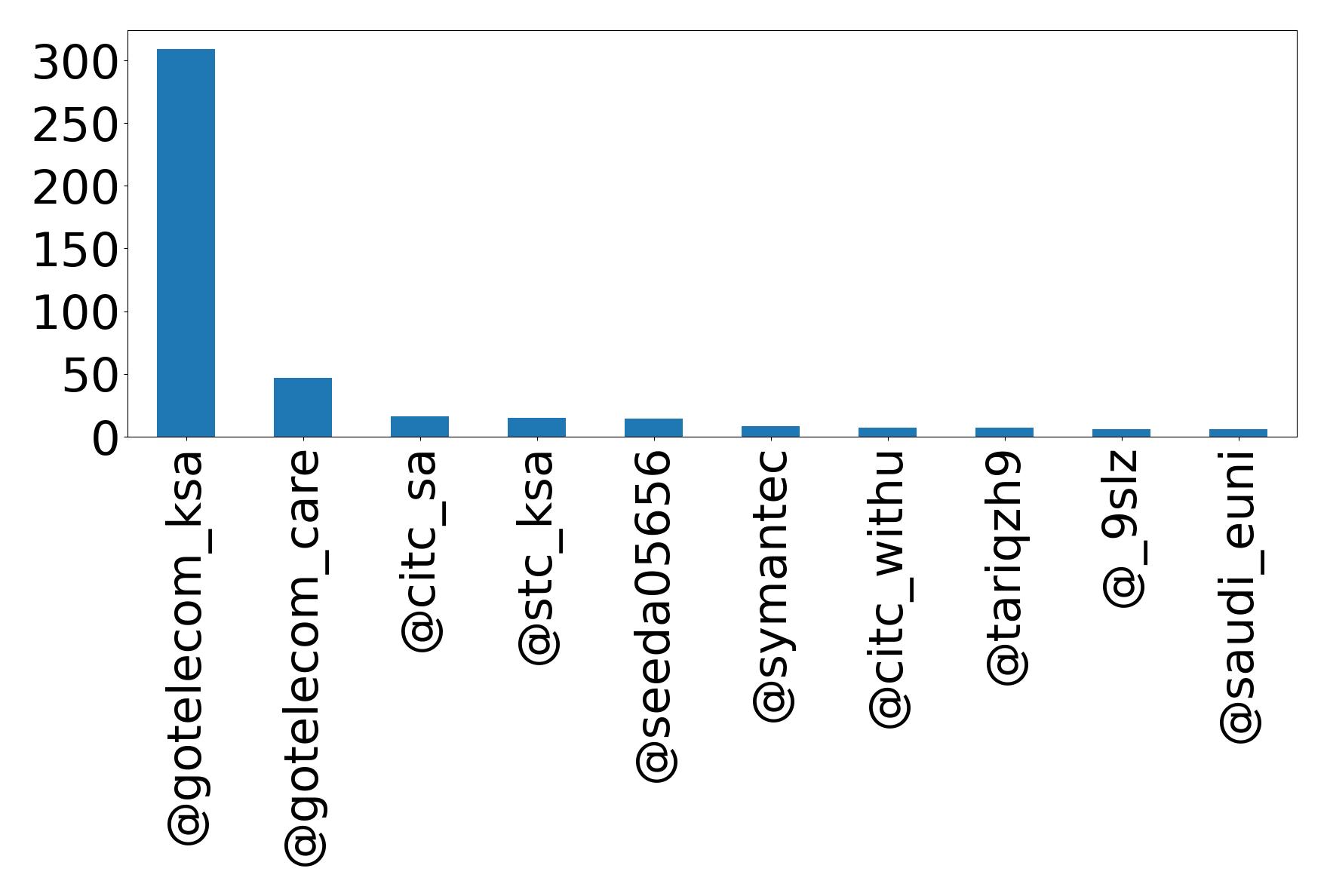 Top mention