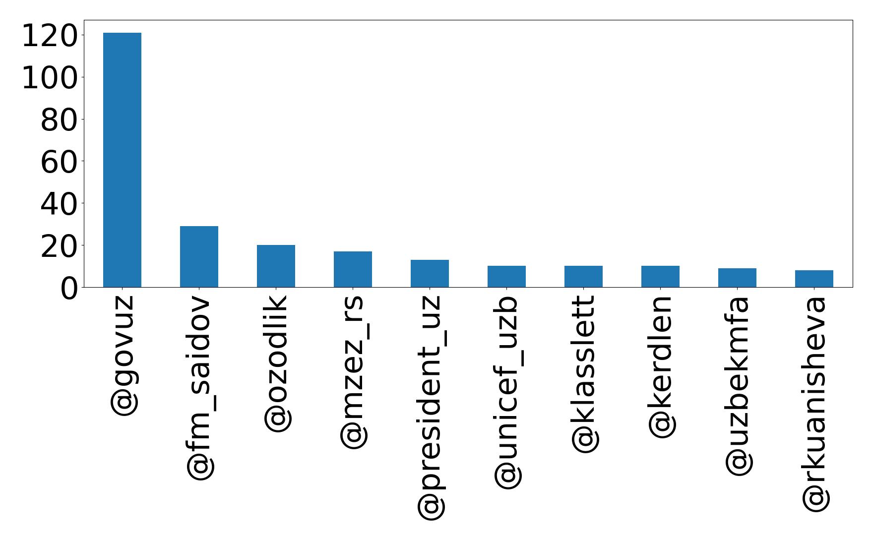 Top mention