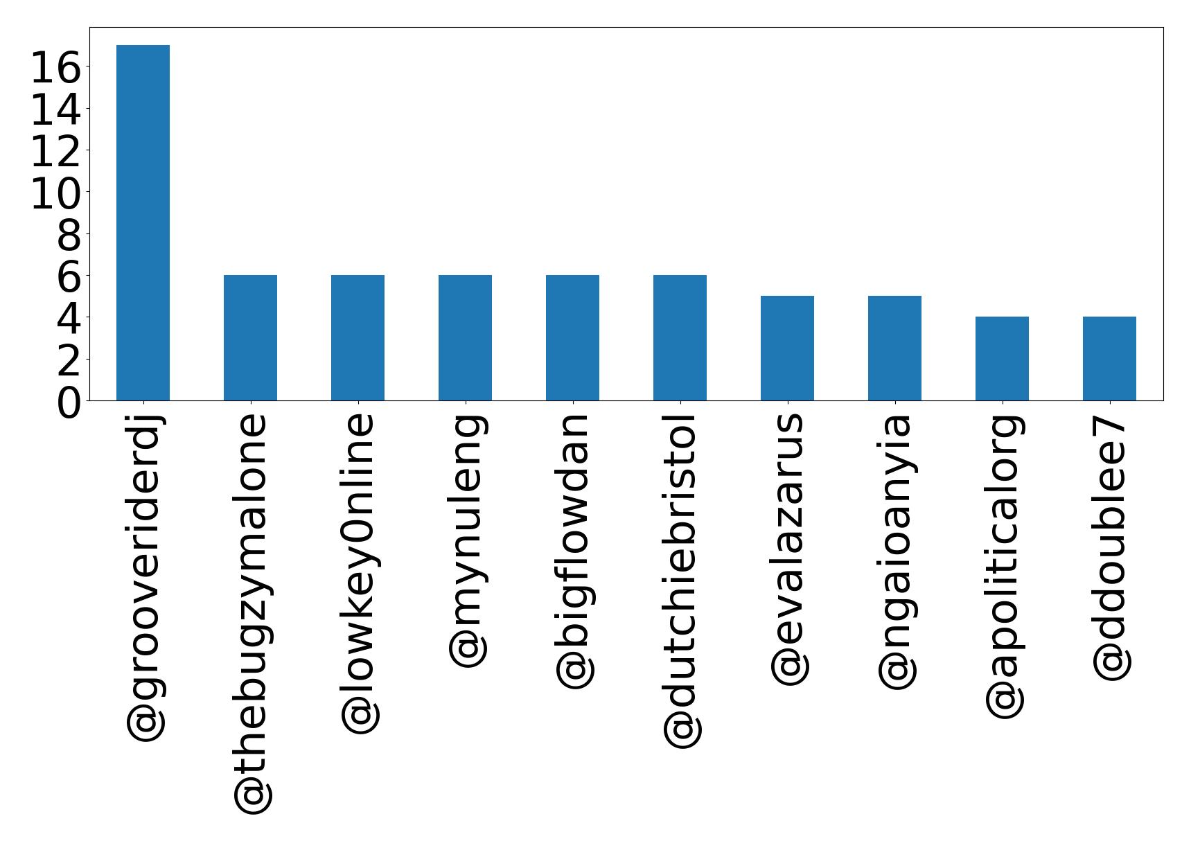 Top mentions