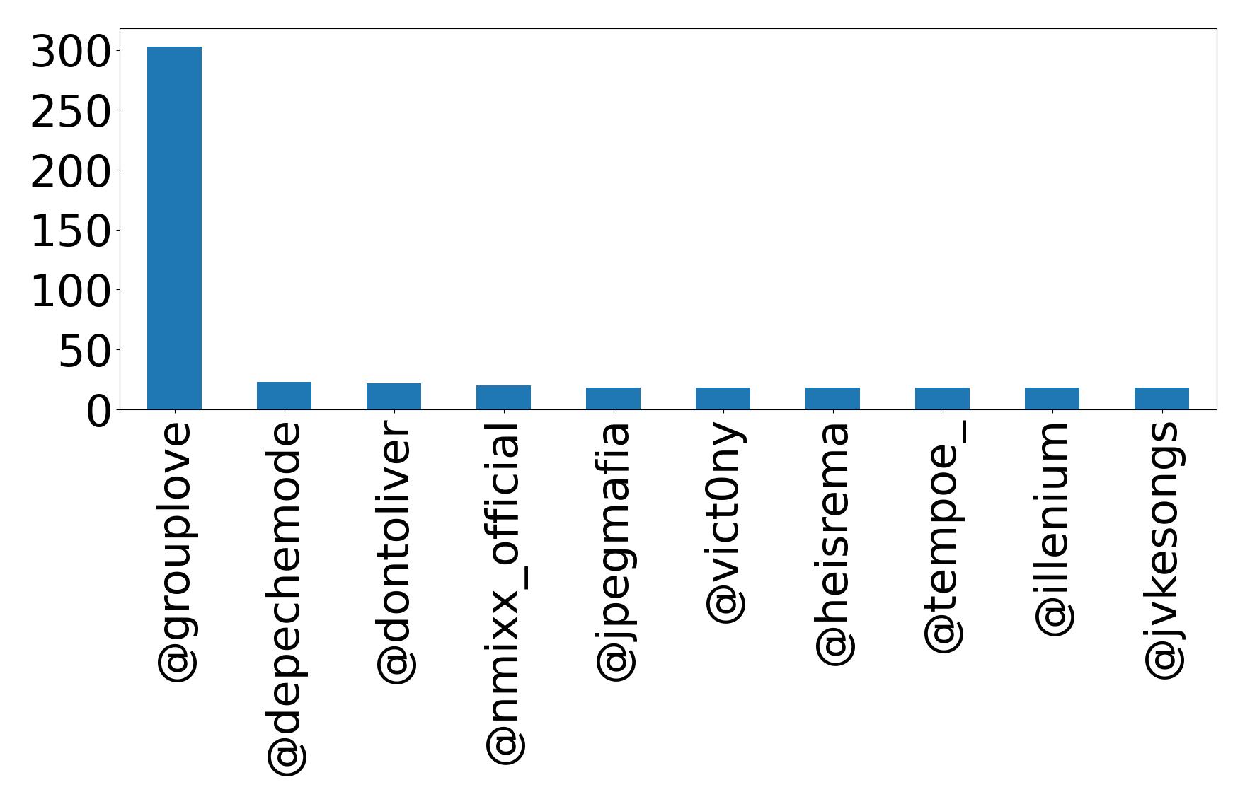 Top mentions