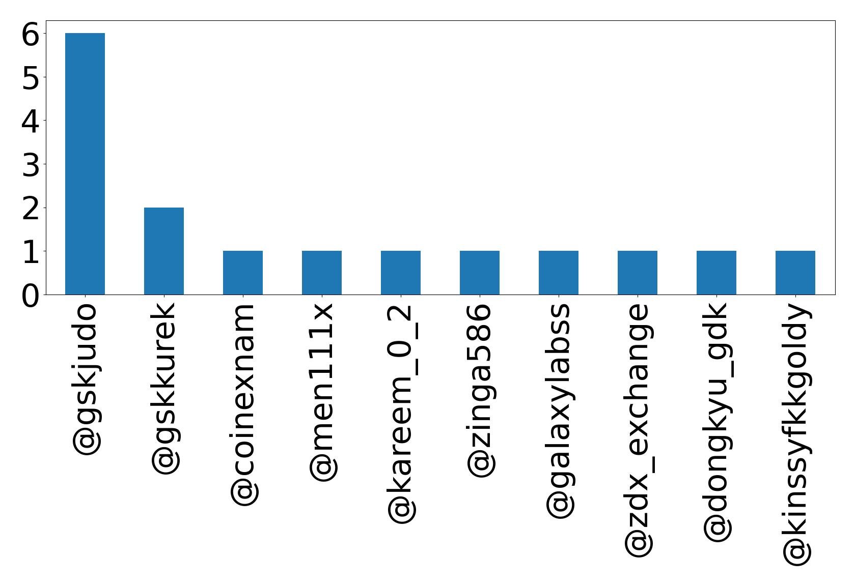 Top mentions