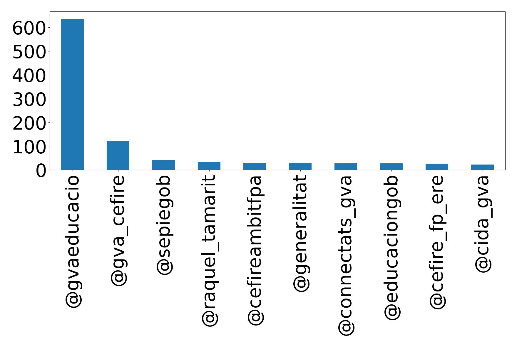 Top mentions