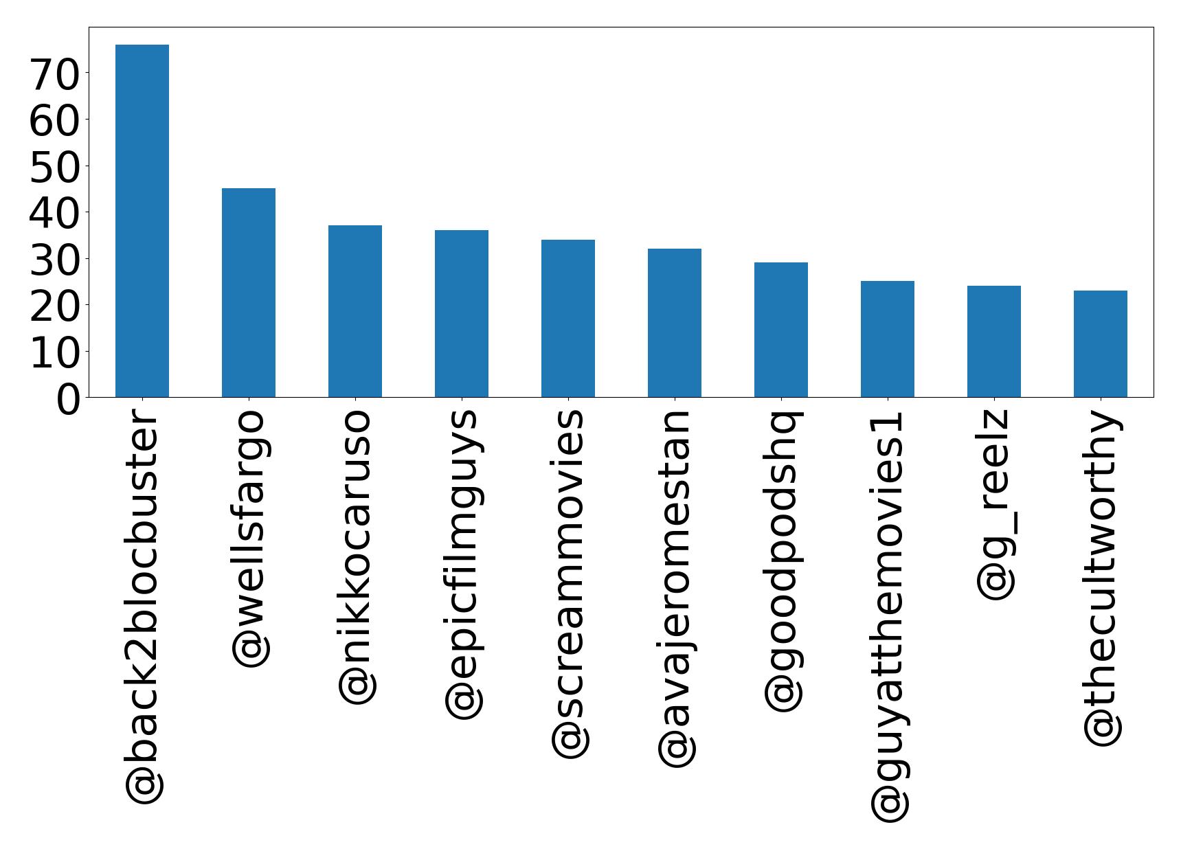 Top mentions