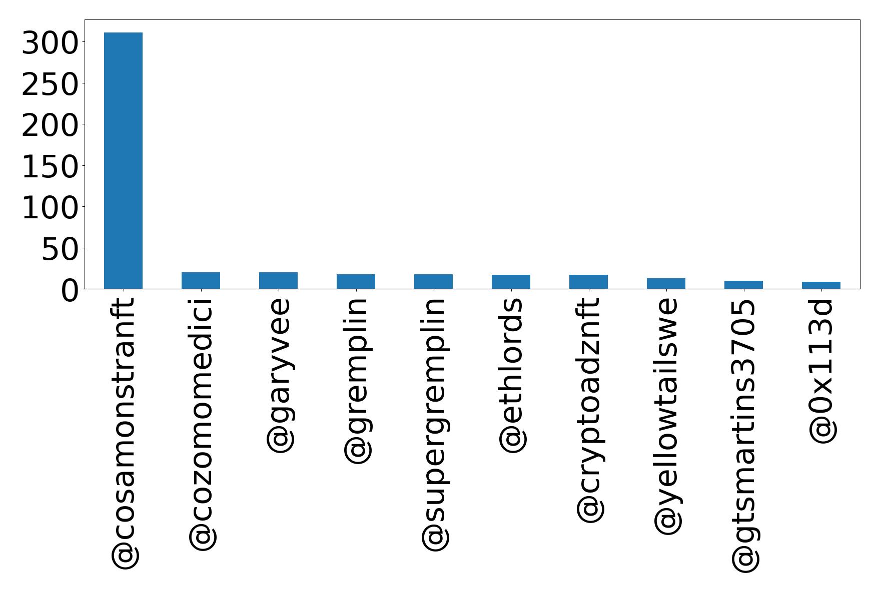 Top mentions