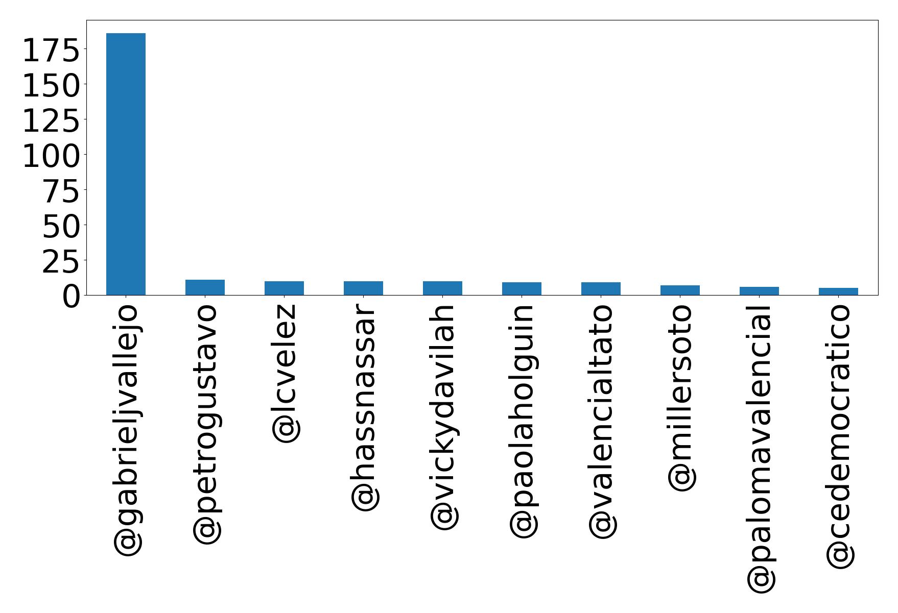 Top mentions