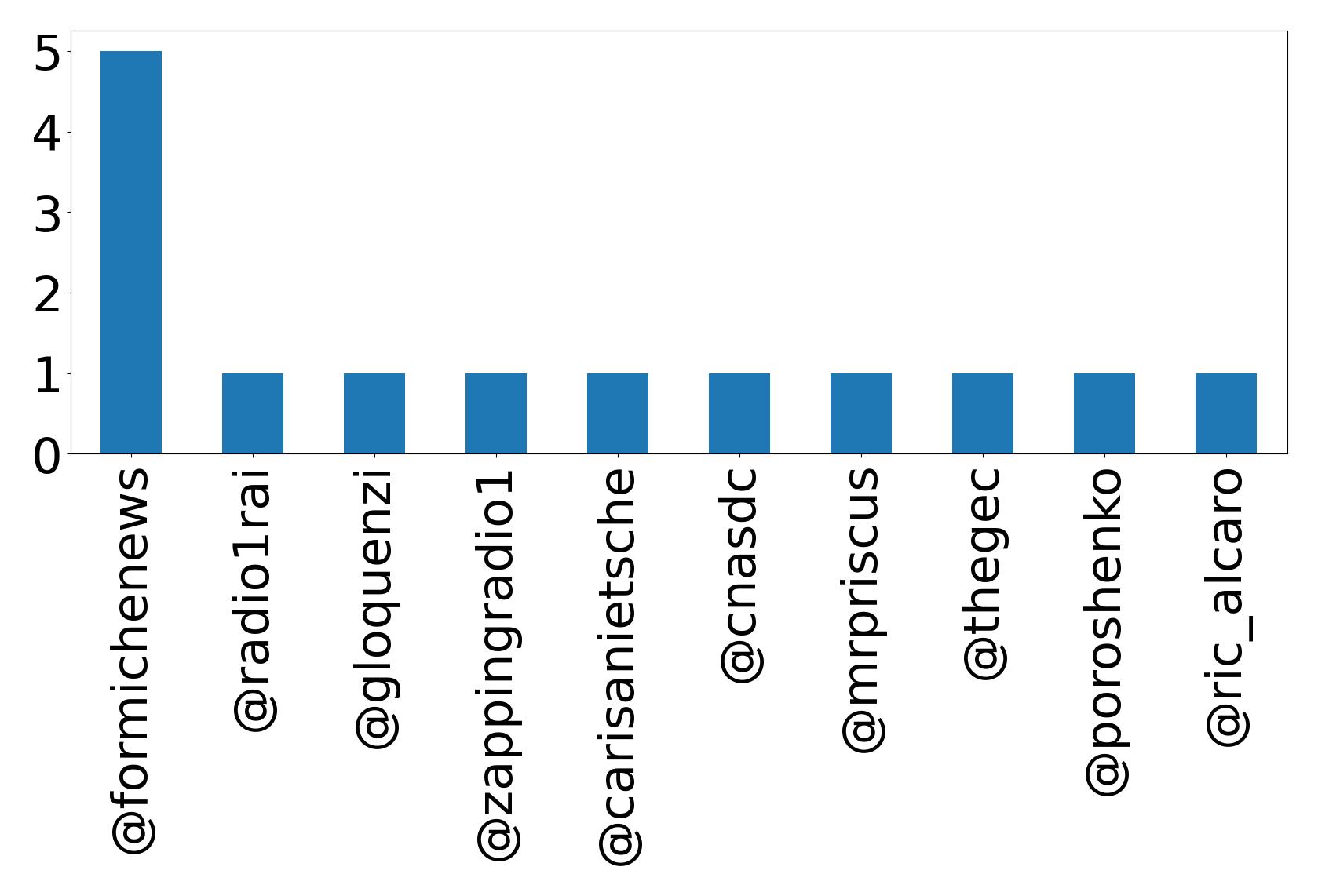 Top mentions