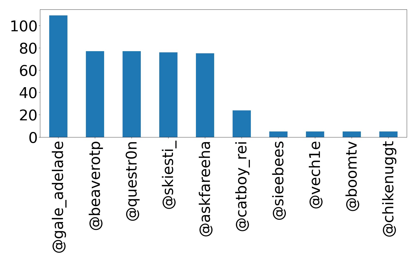 Top mentions