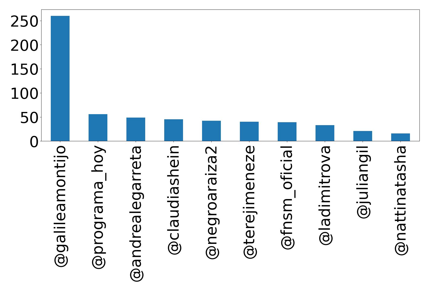 Top mentions