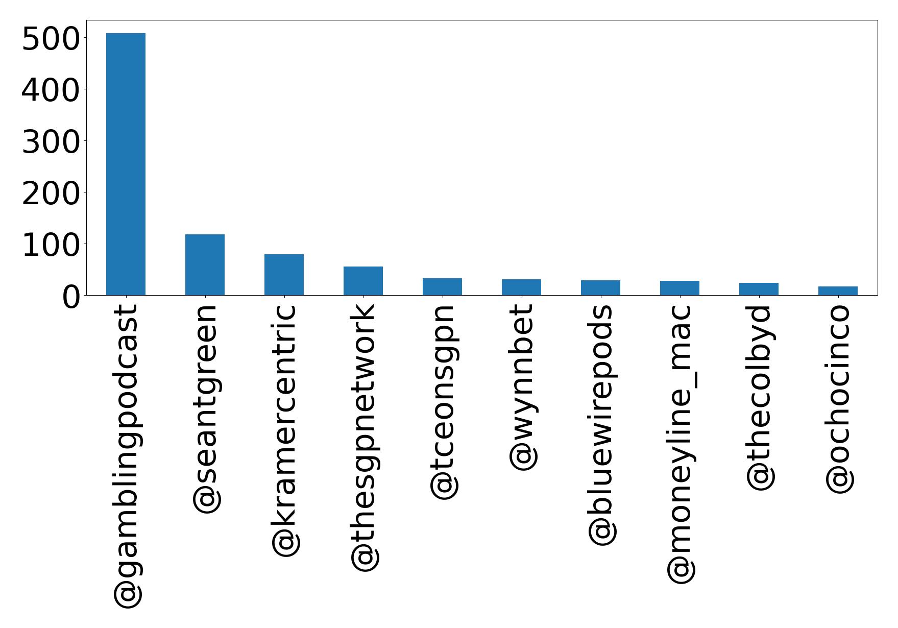 Top mention