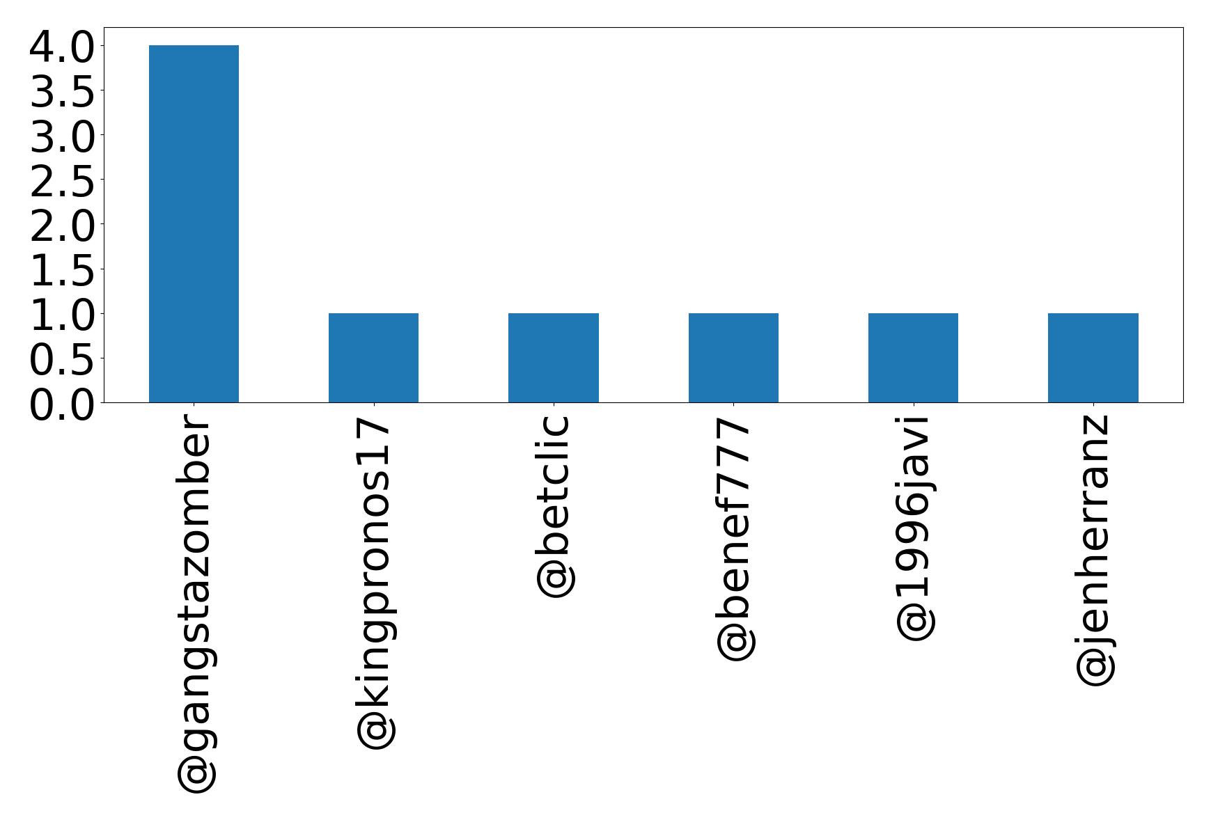 Top mentions