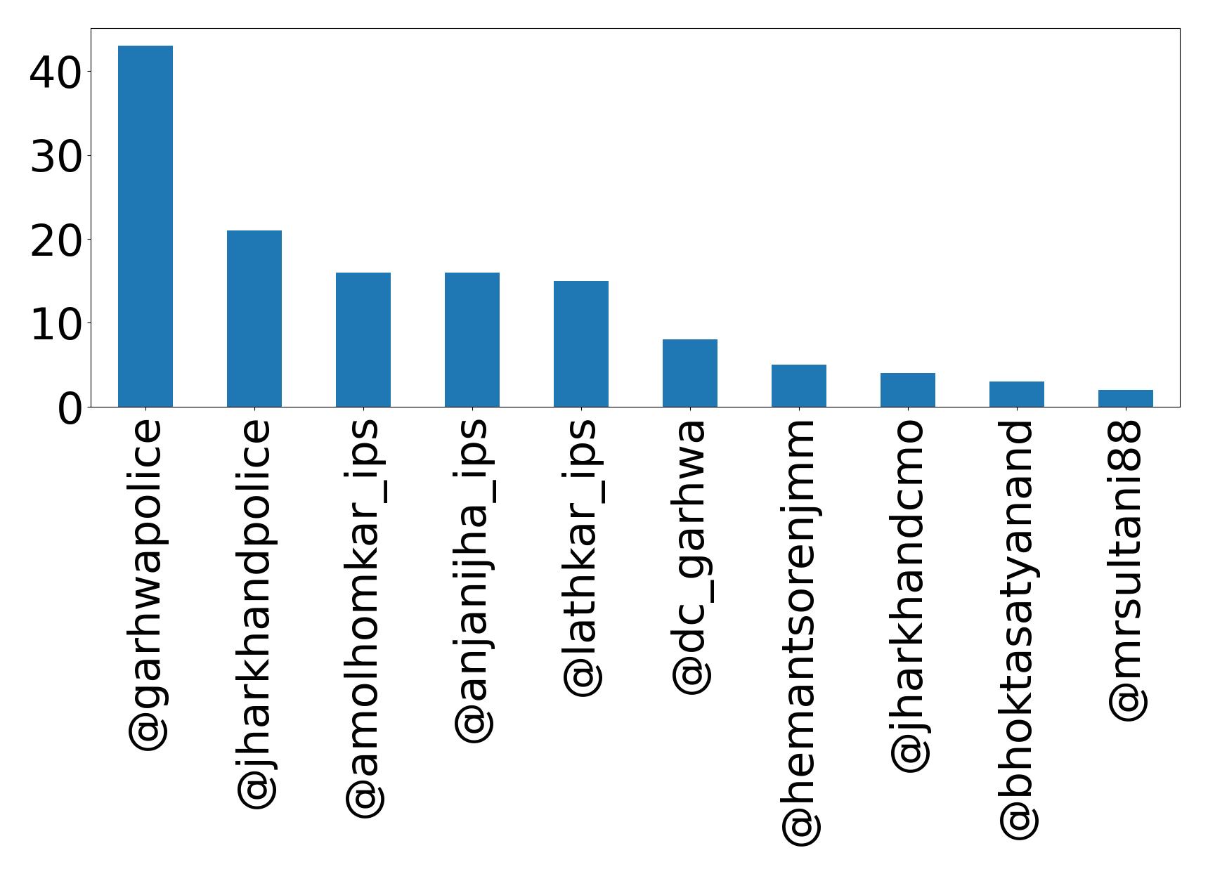 Top mention