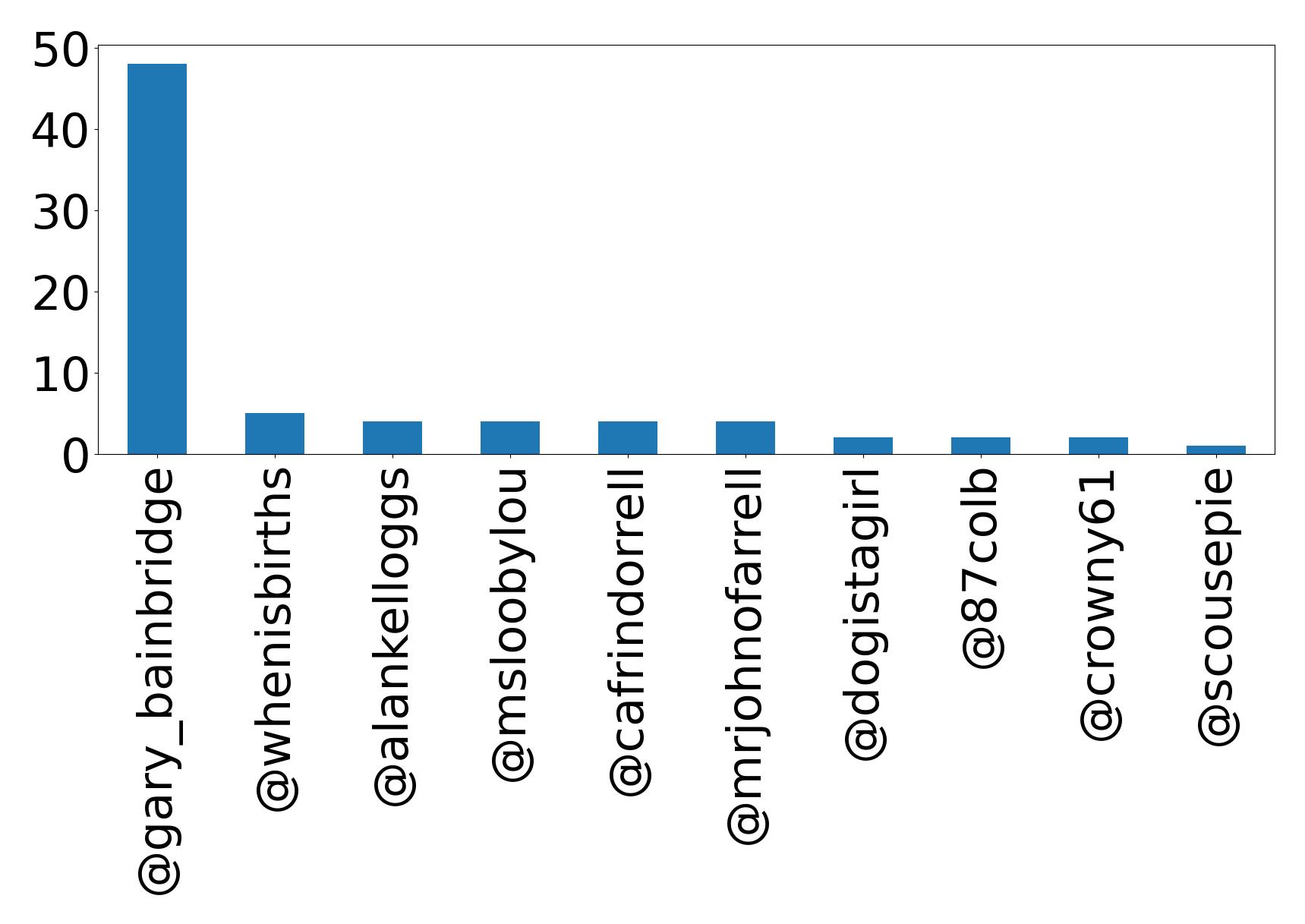 Top mentions