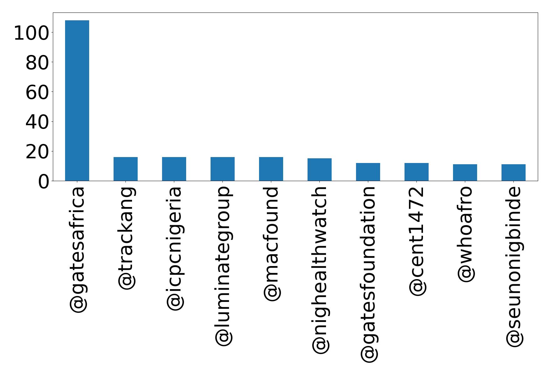 Top mention