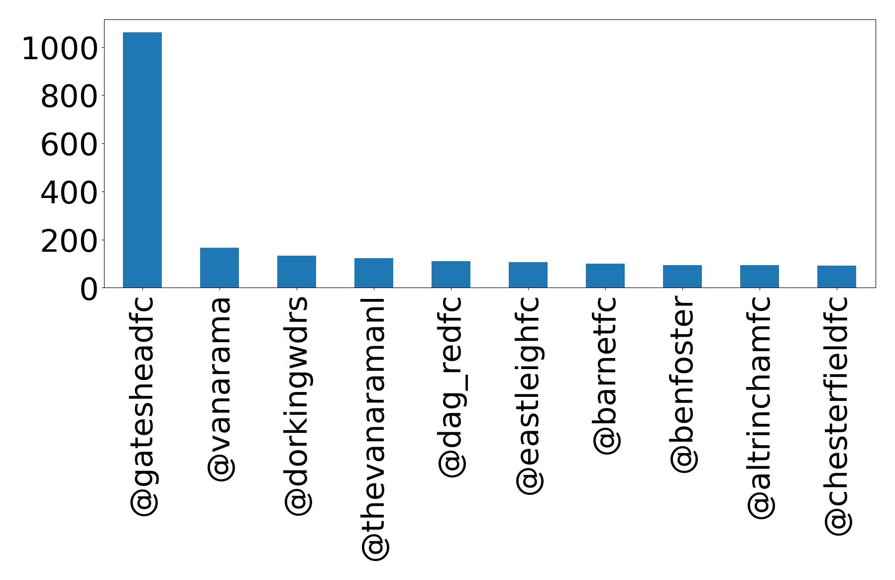 Top mentions
