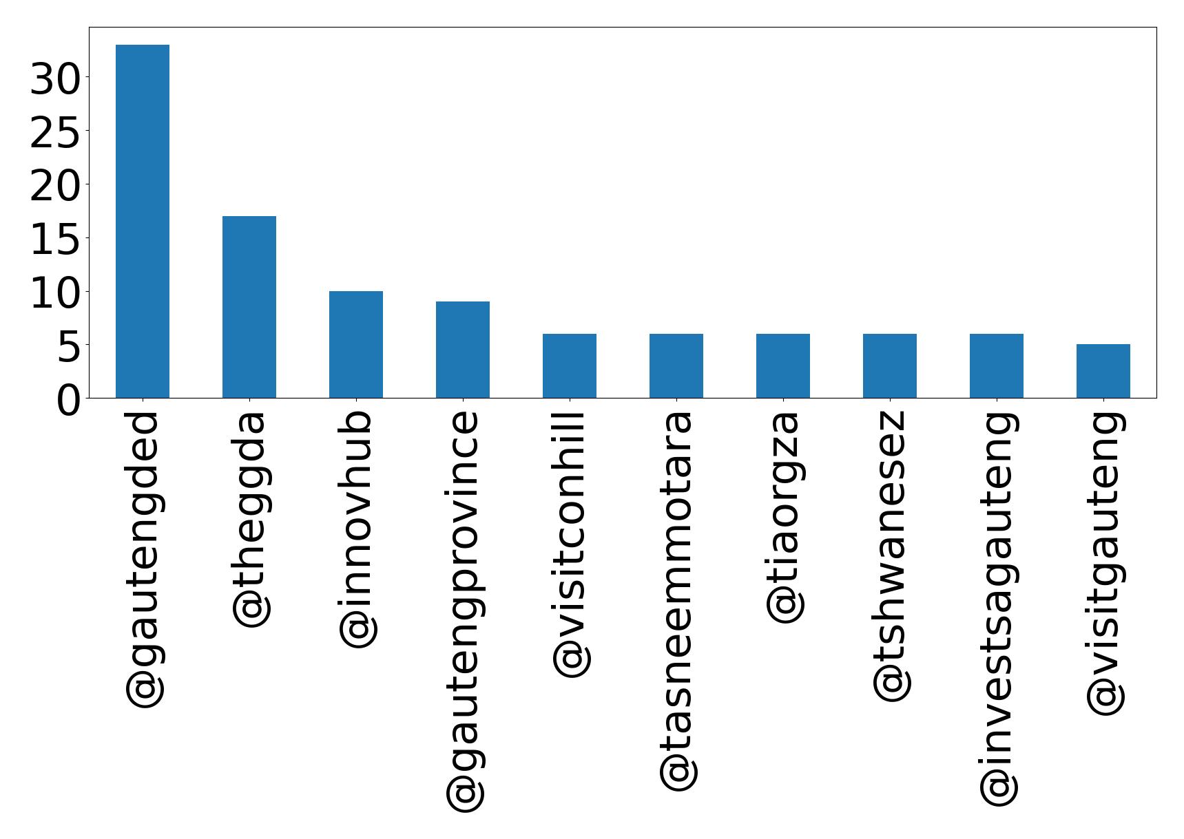 Top mention