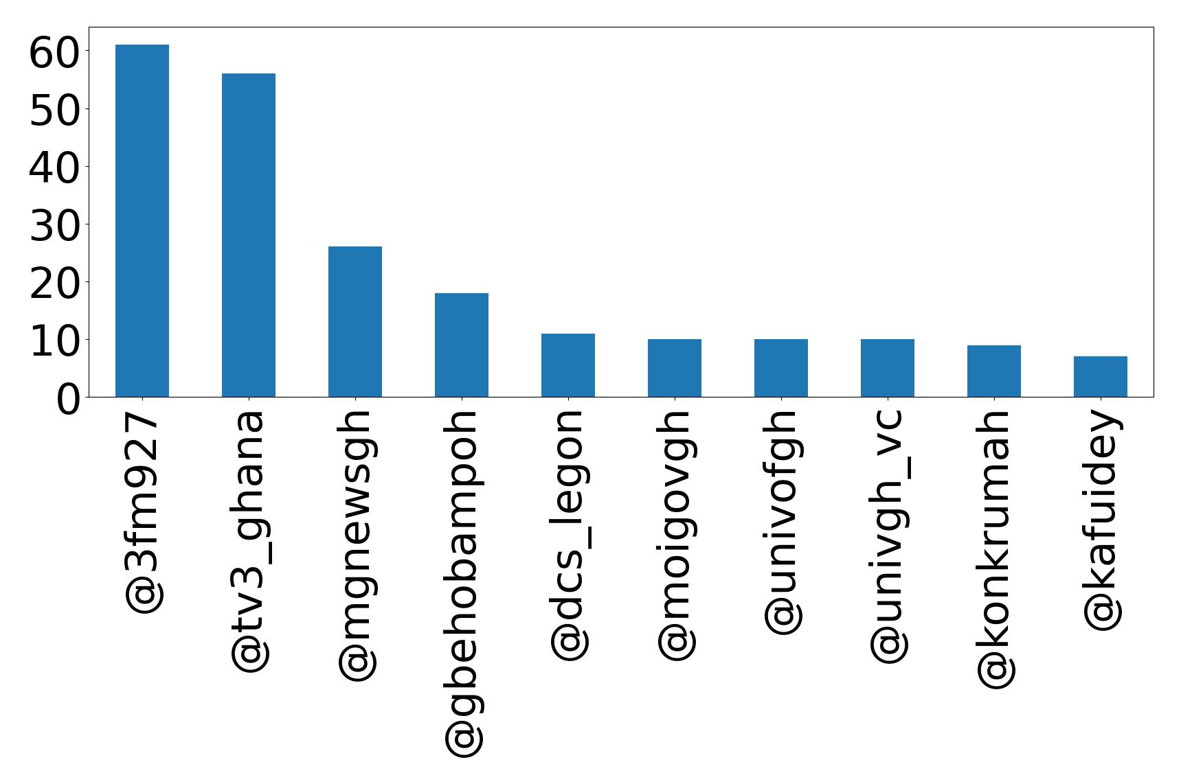 Top mentions