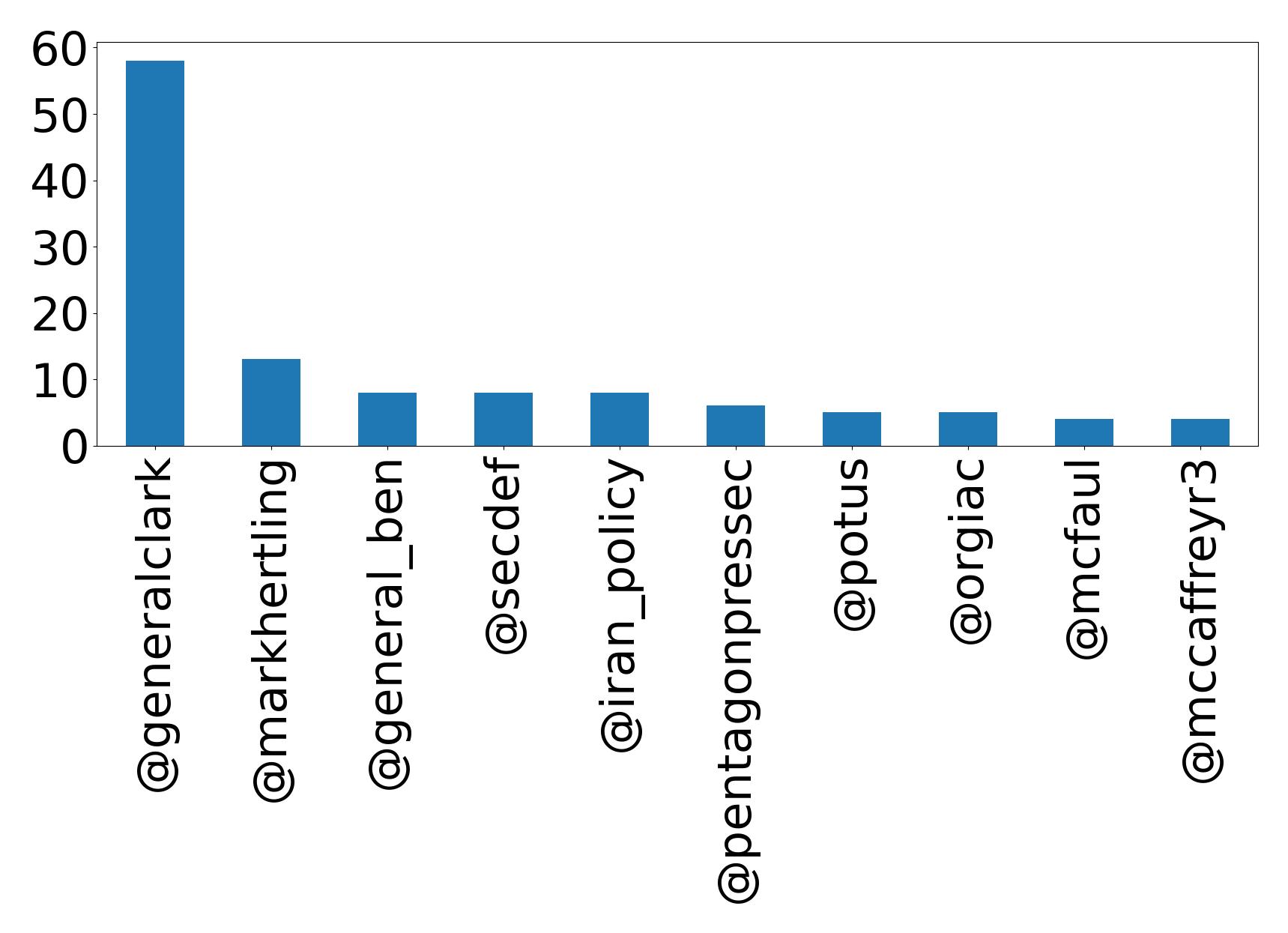 Top mentions