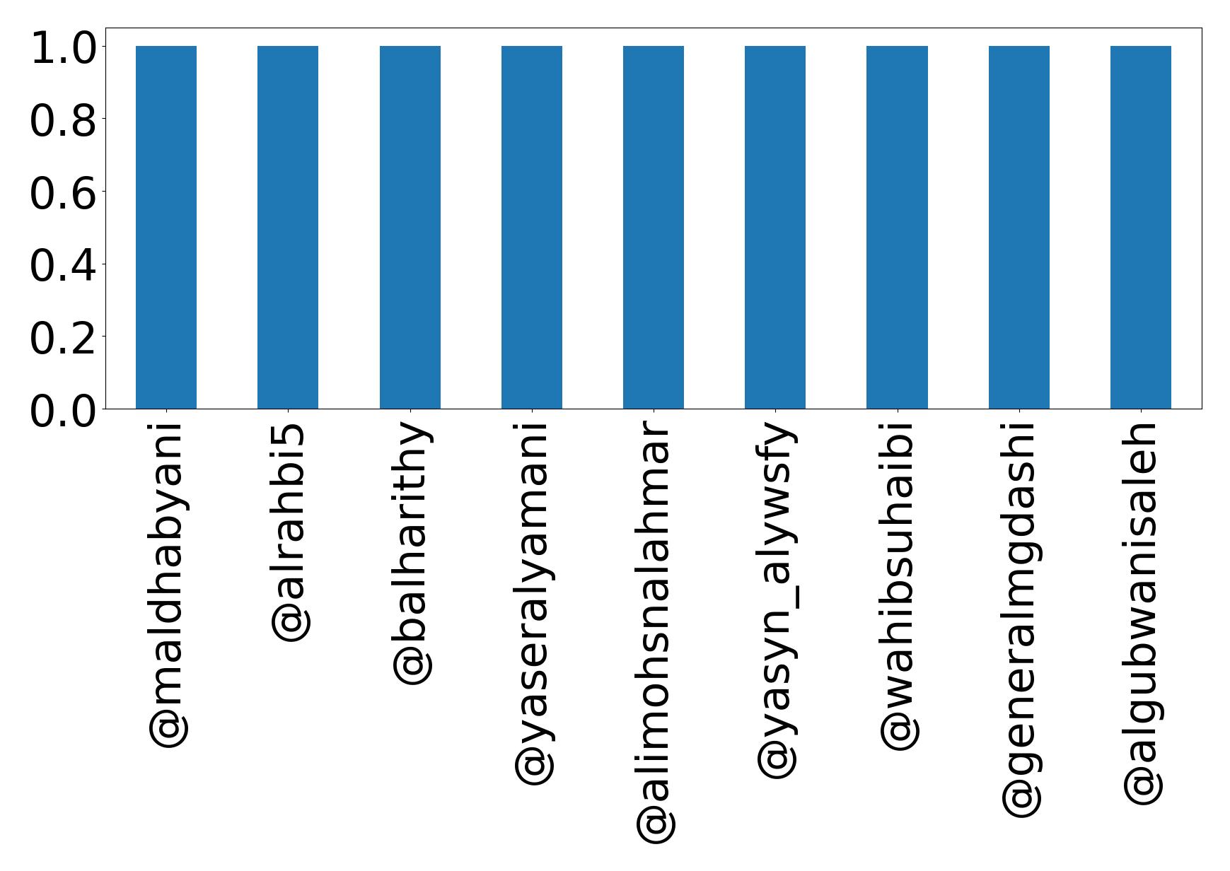Top mention