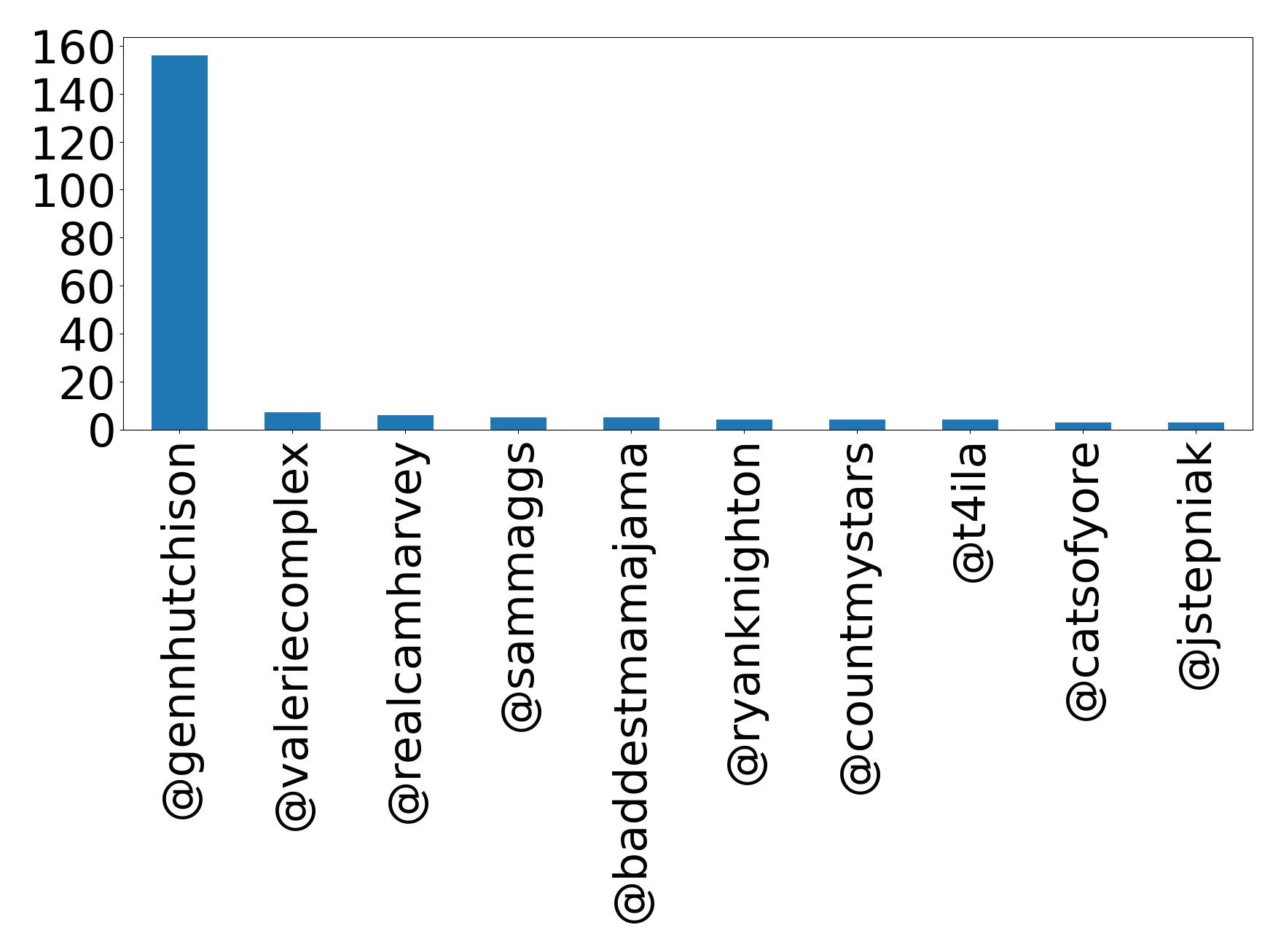Top mentions