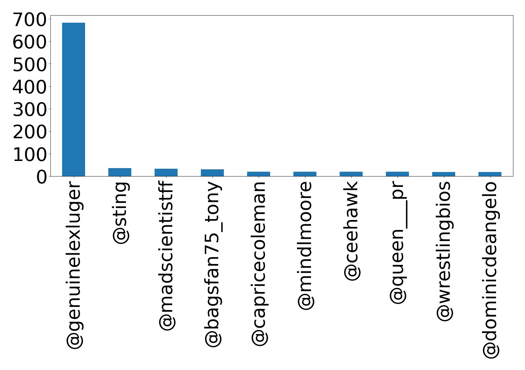 Top mention