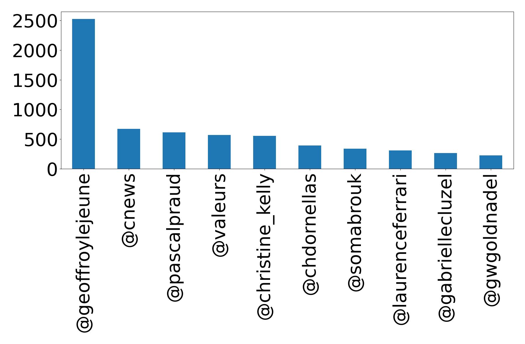 Top mention