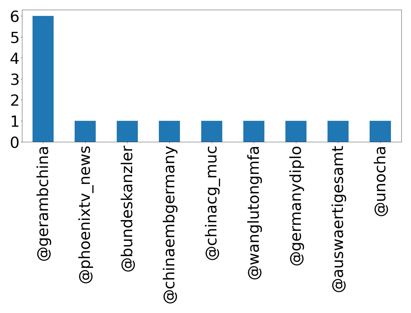 Top mention